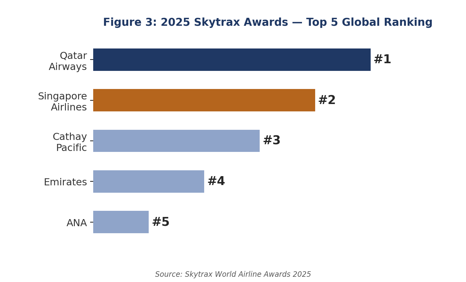 2025 Skytrax World Airline Awards, top five global ranking