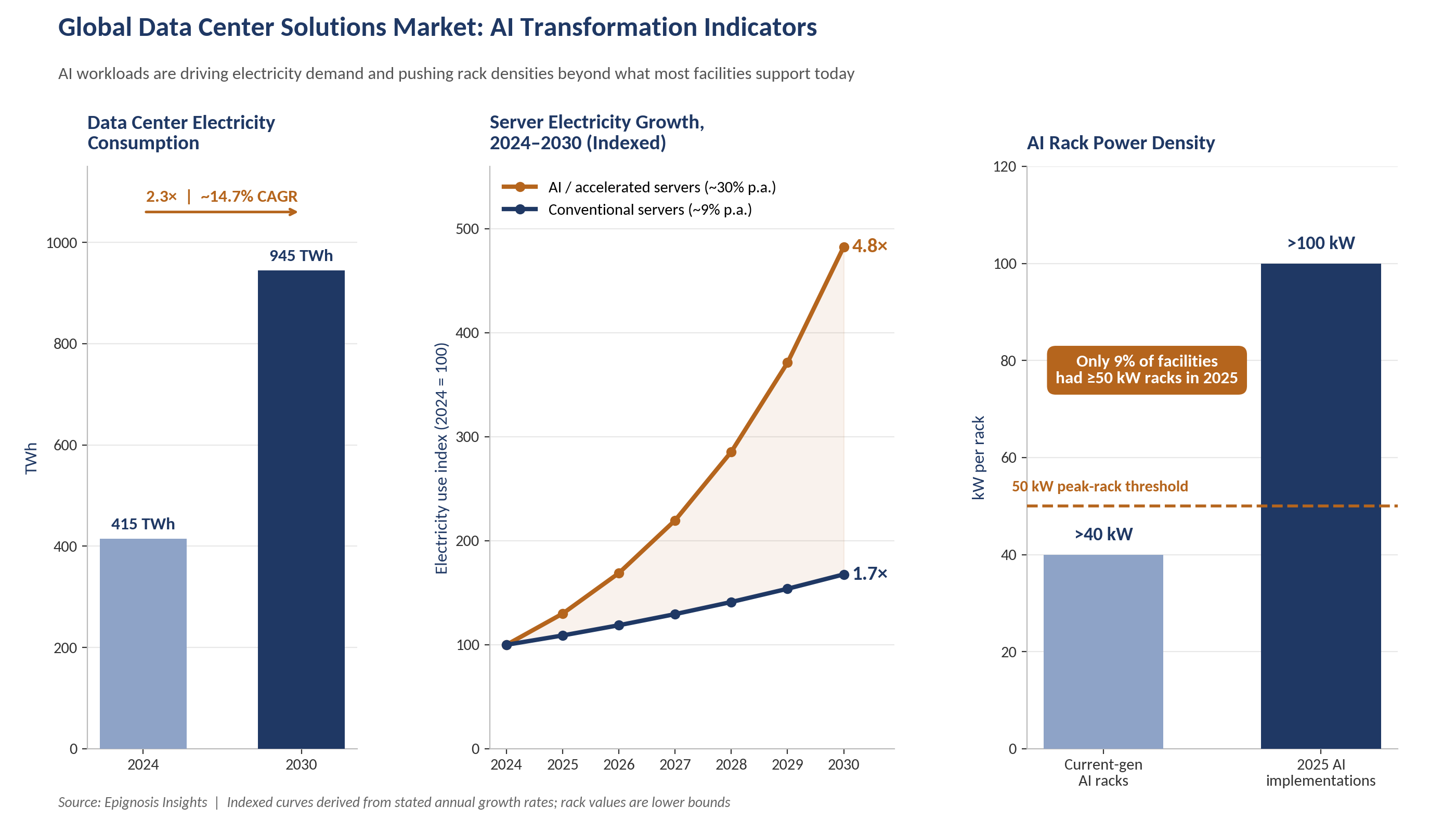 AI-Driven Data Center Transformation