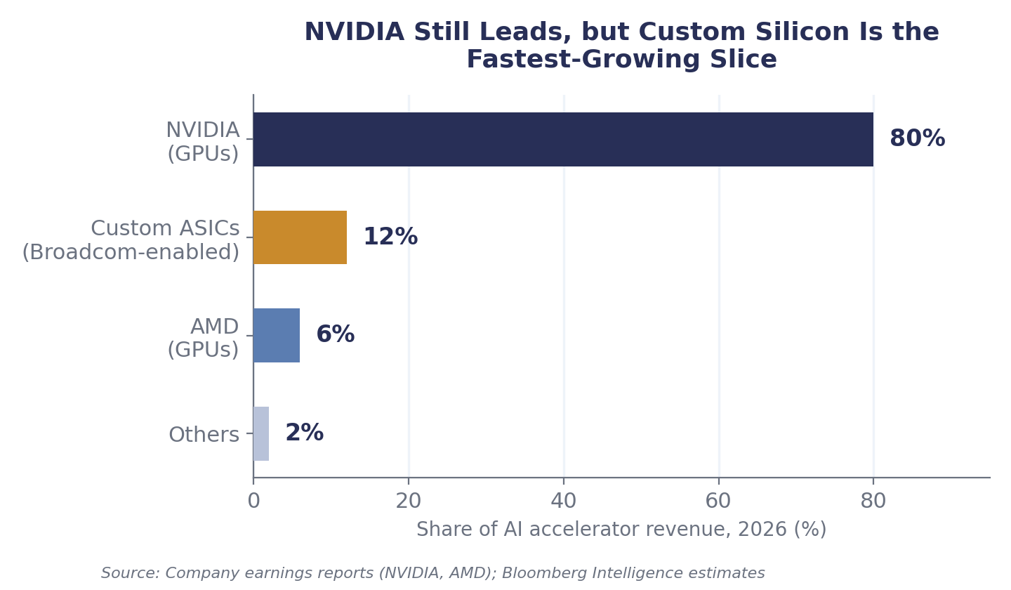 Estimated share of AI accelerator revenue by architecture, 2026.