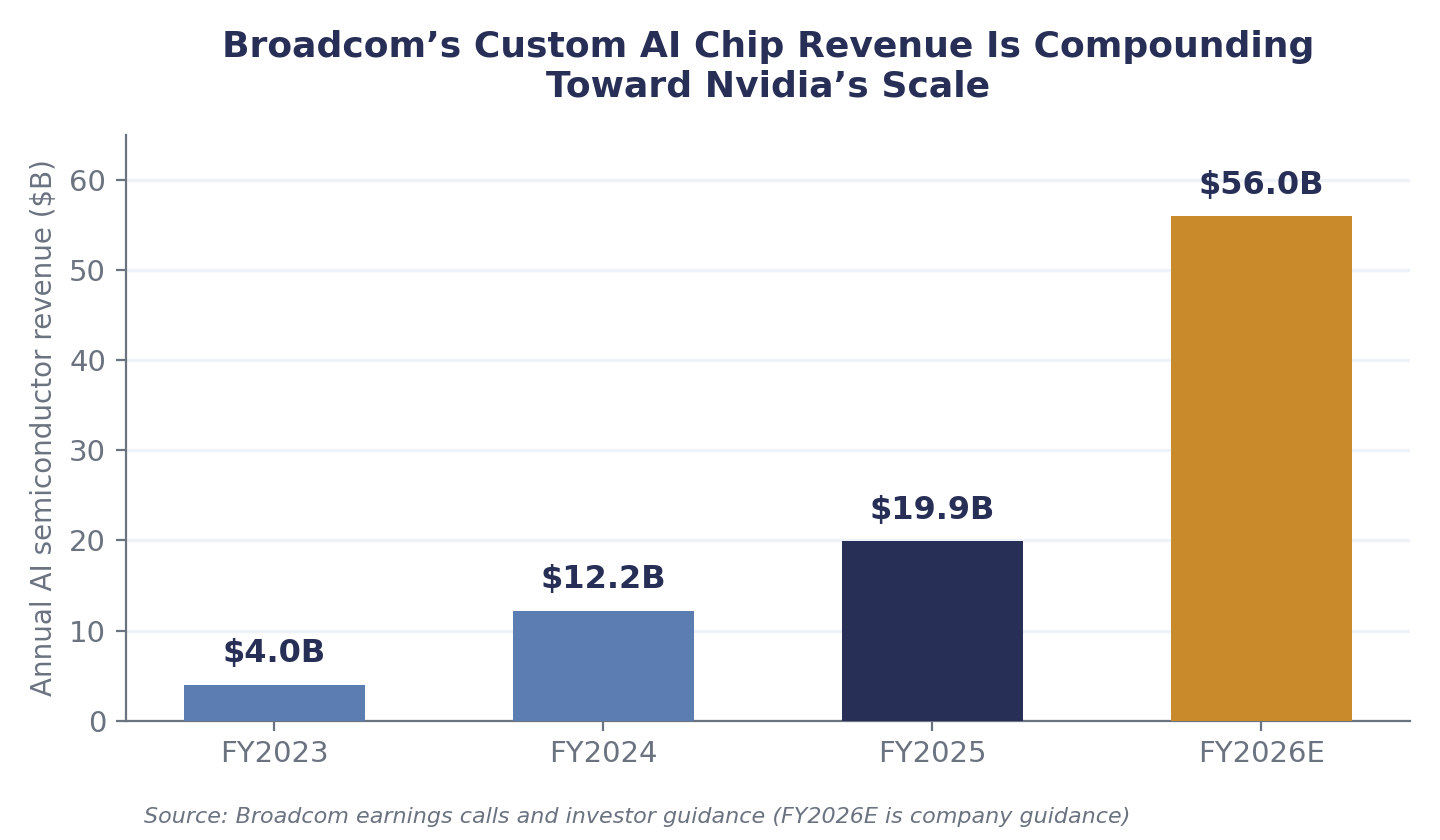 Broadcom custom AI semiconductor revenue, actual vs. company guidance.