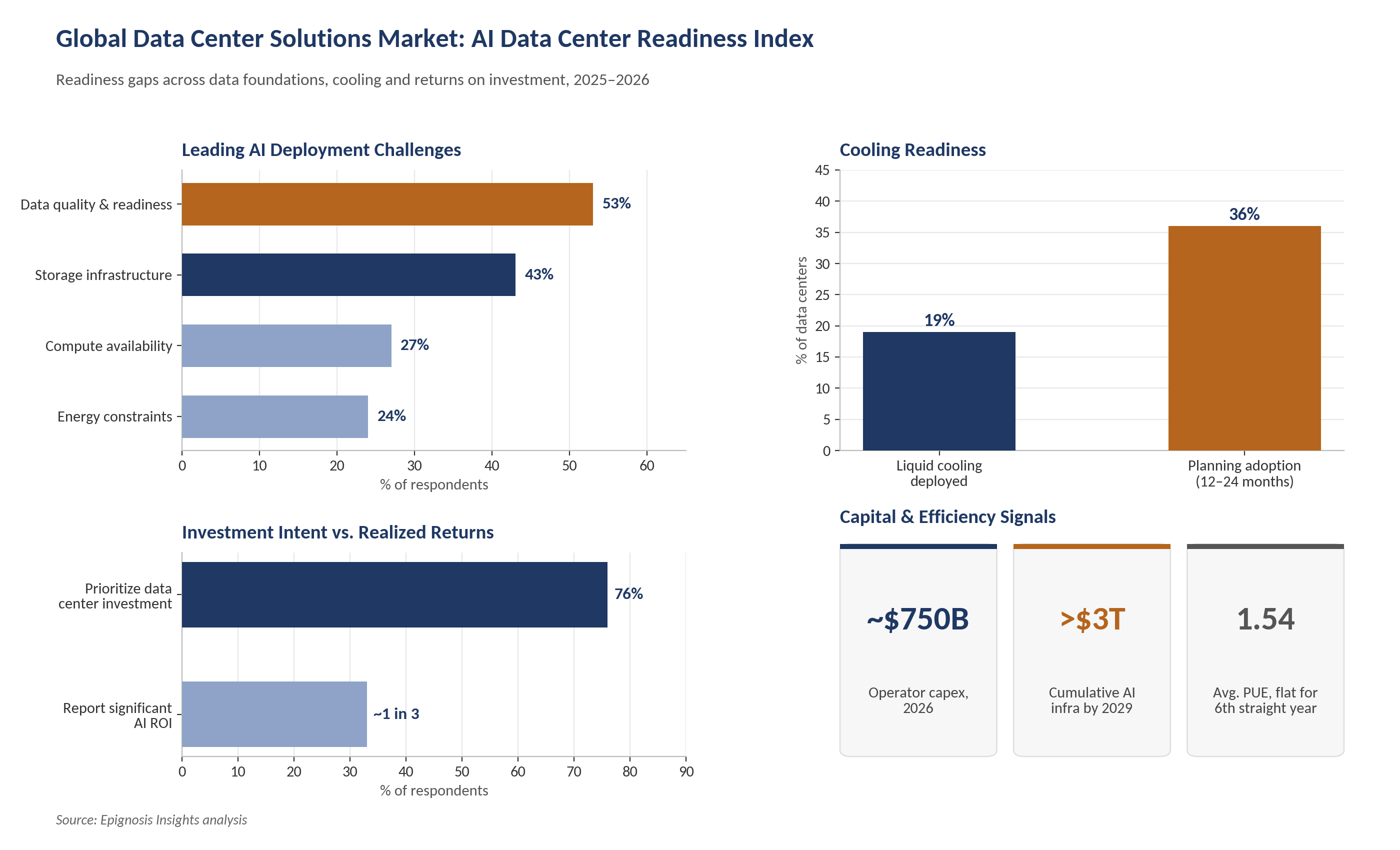 AI Data Center Readiness Index