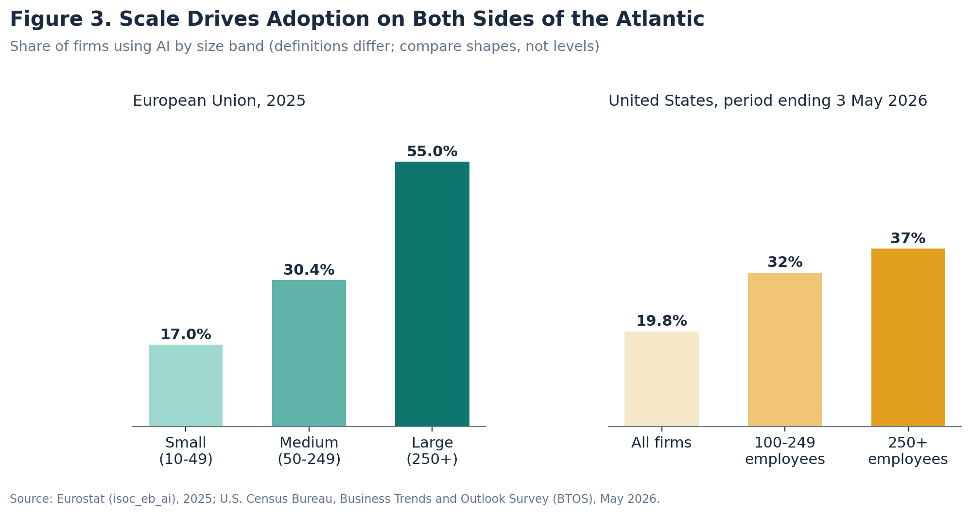 AI adoption by firm size, EU and U.S