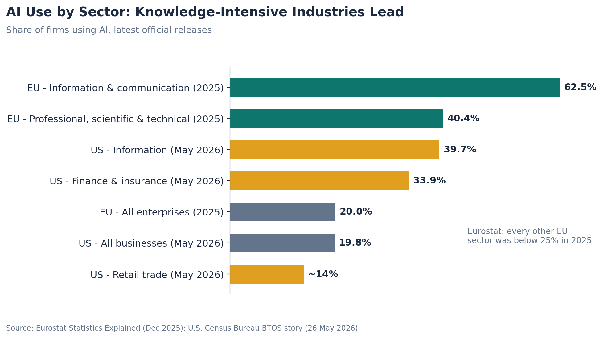 AI use by sector in the EU and U.S.