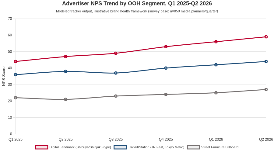 Advertiser NPS trend by OOH segment, Q1 2025&ndash;Q2 2026. Modeled tracker output.