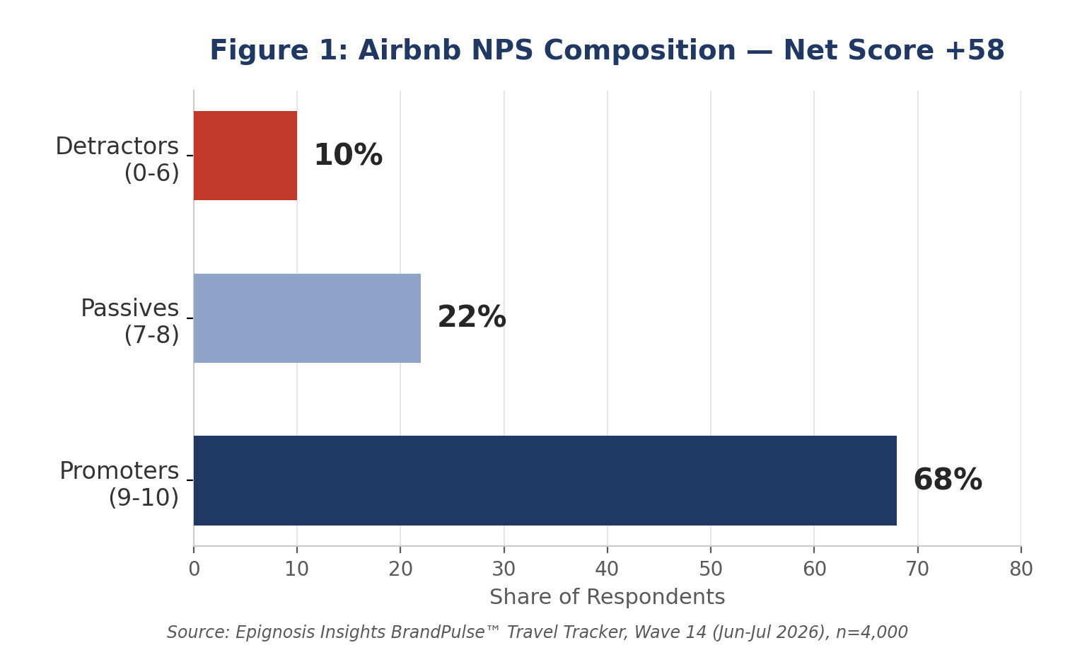 Airbnb NPS composition