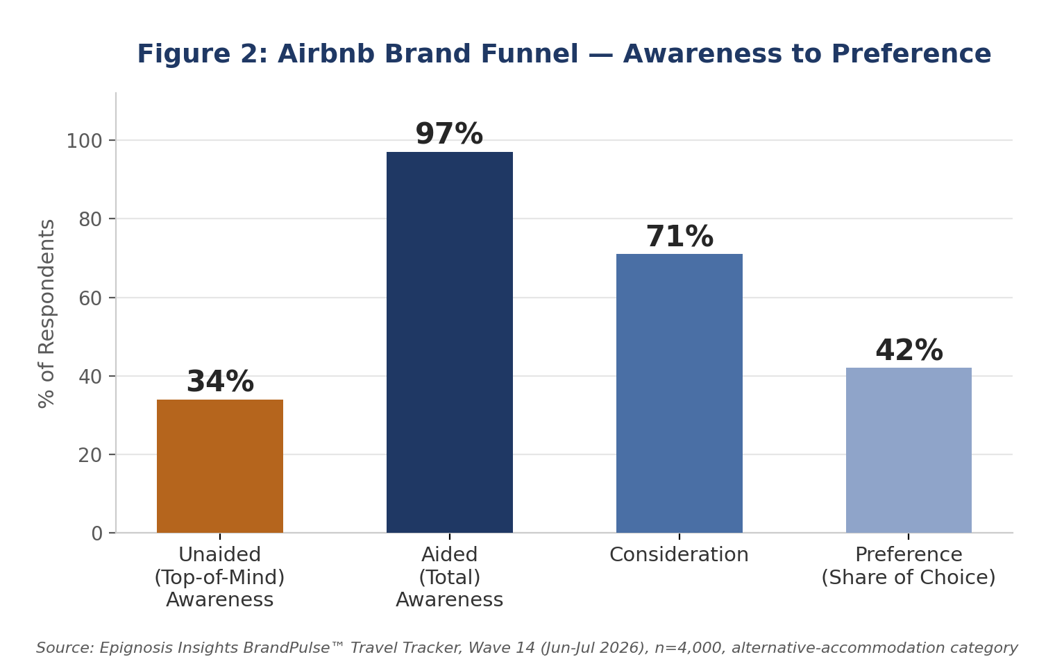 Airbnb brand funnel