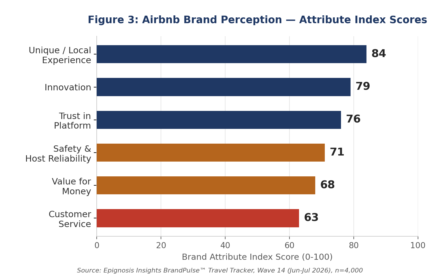 Airbnb brand perception attribute index scores