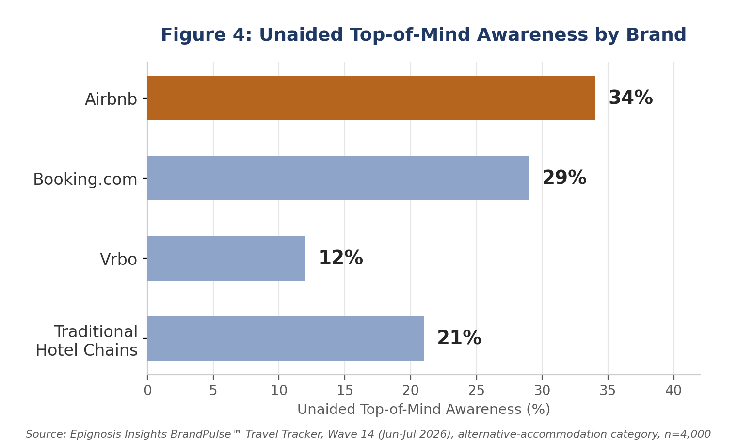 Unaided top-of-mind awareness