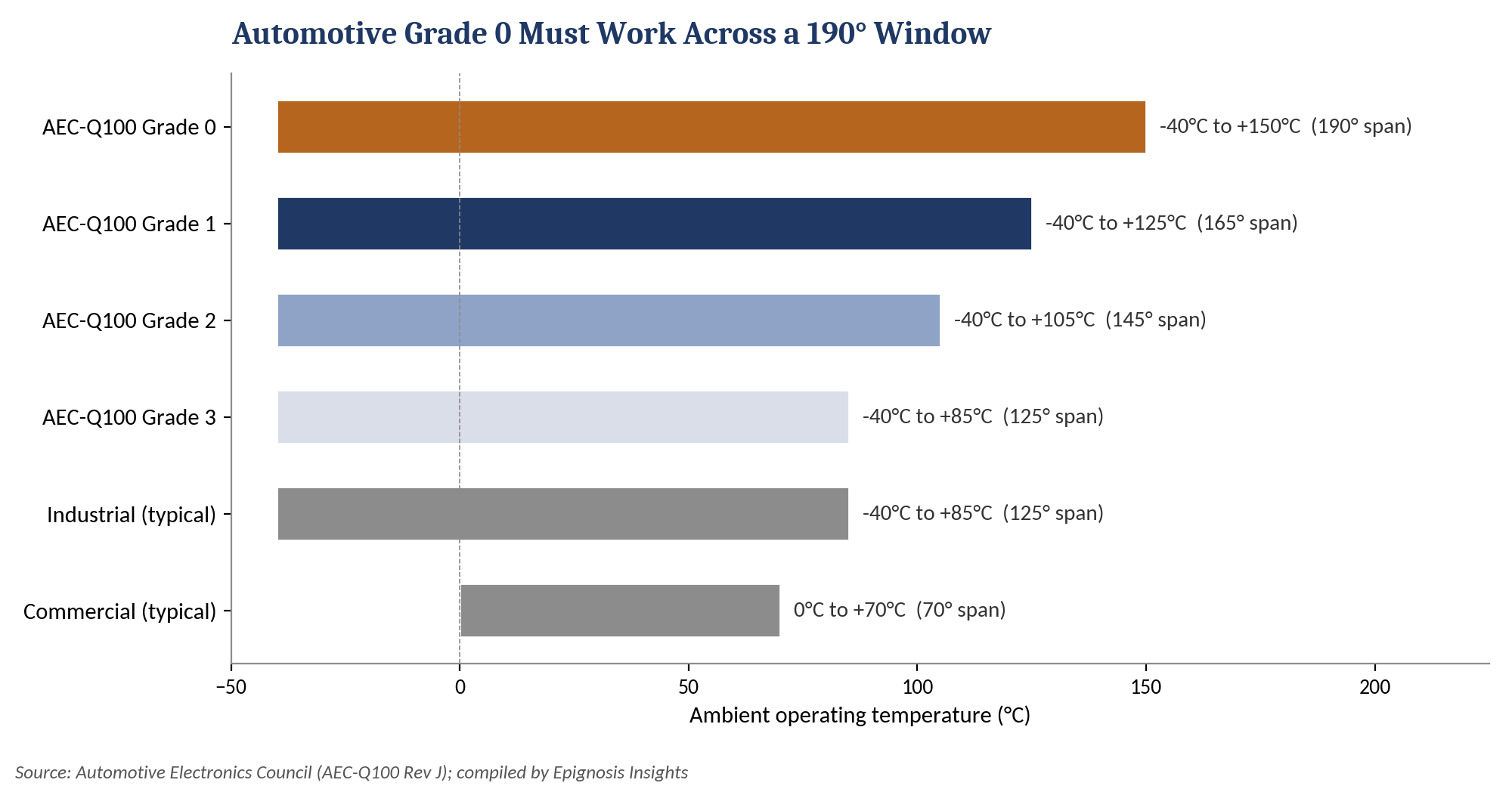 Ambient operating ranges by qualification grade