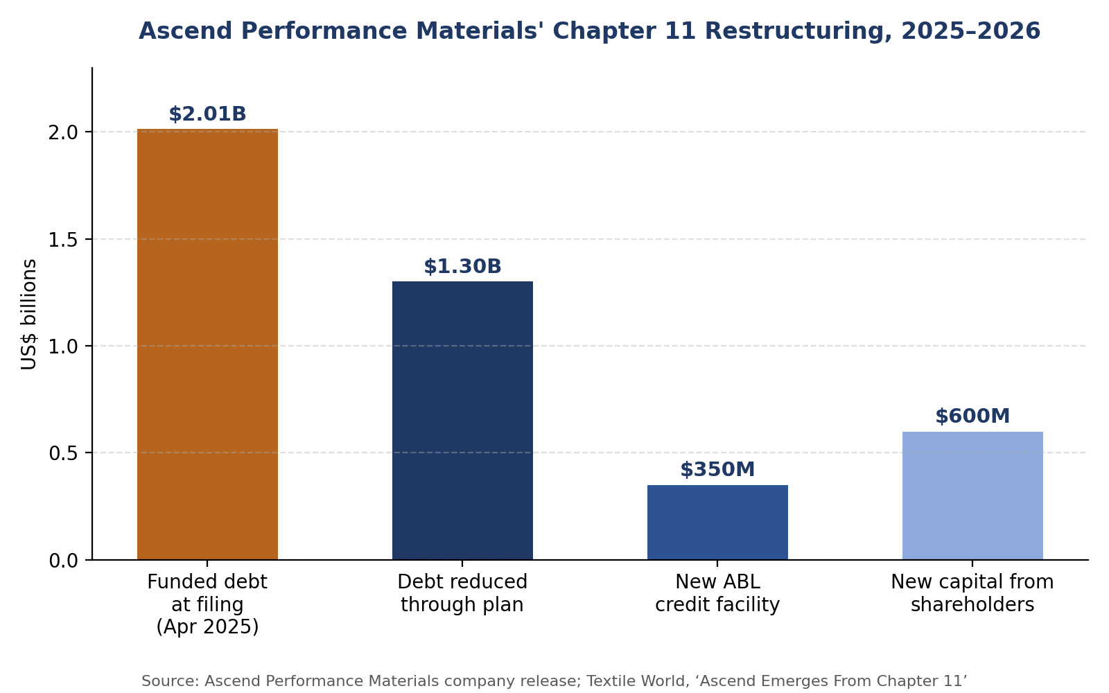 Ascend Performance Materials A Bankruptcy Born of Oversupply