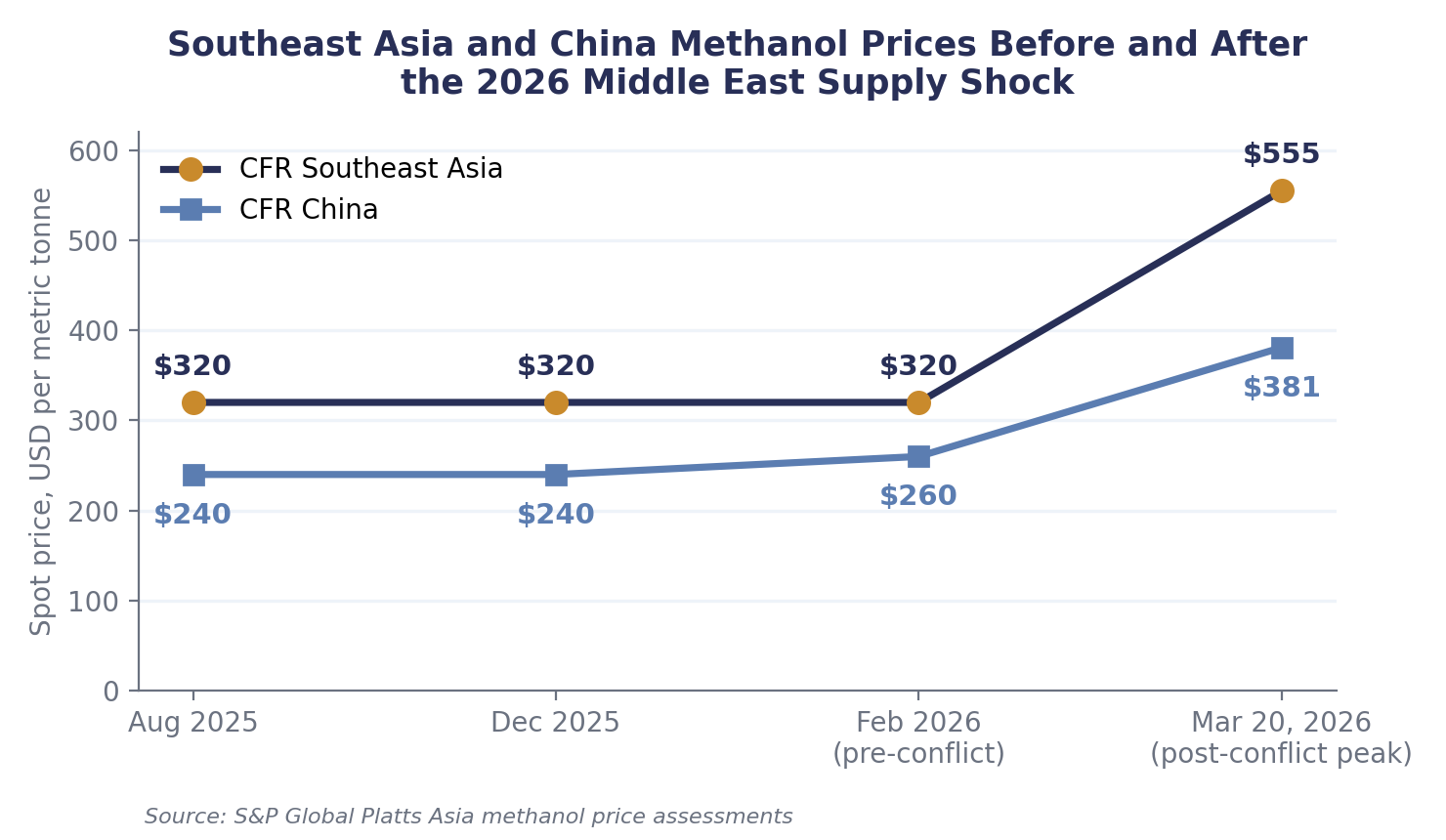 CFR Southeast Asia and CFR China methanol spot prices, August 2025 &ndash; March 2026.
