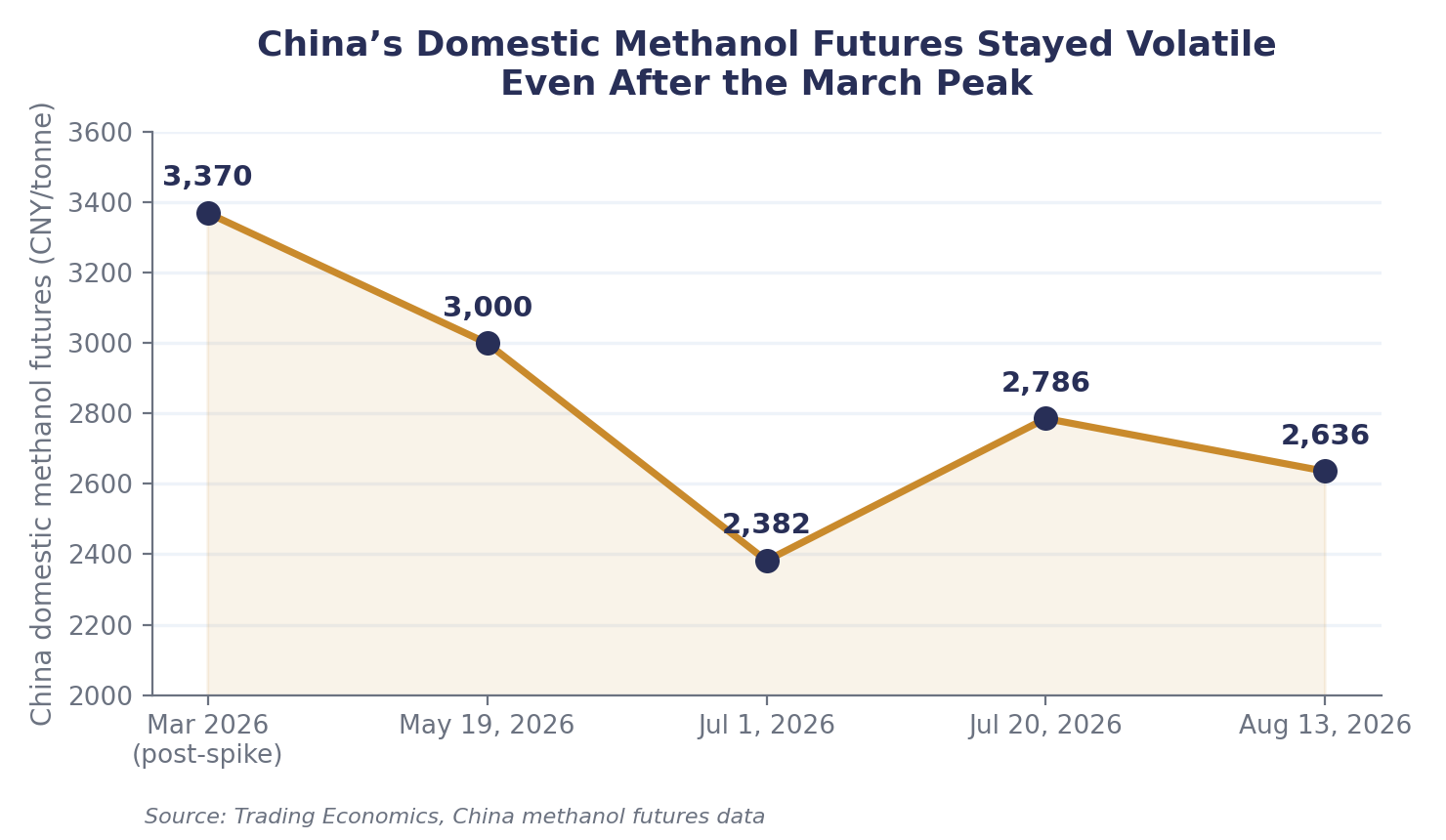 Methanex Corporation quarterly average realized methanol price.