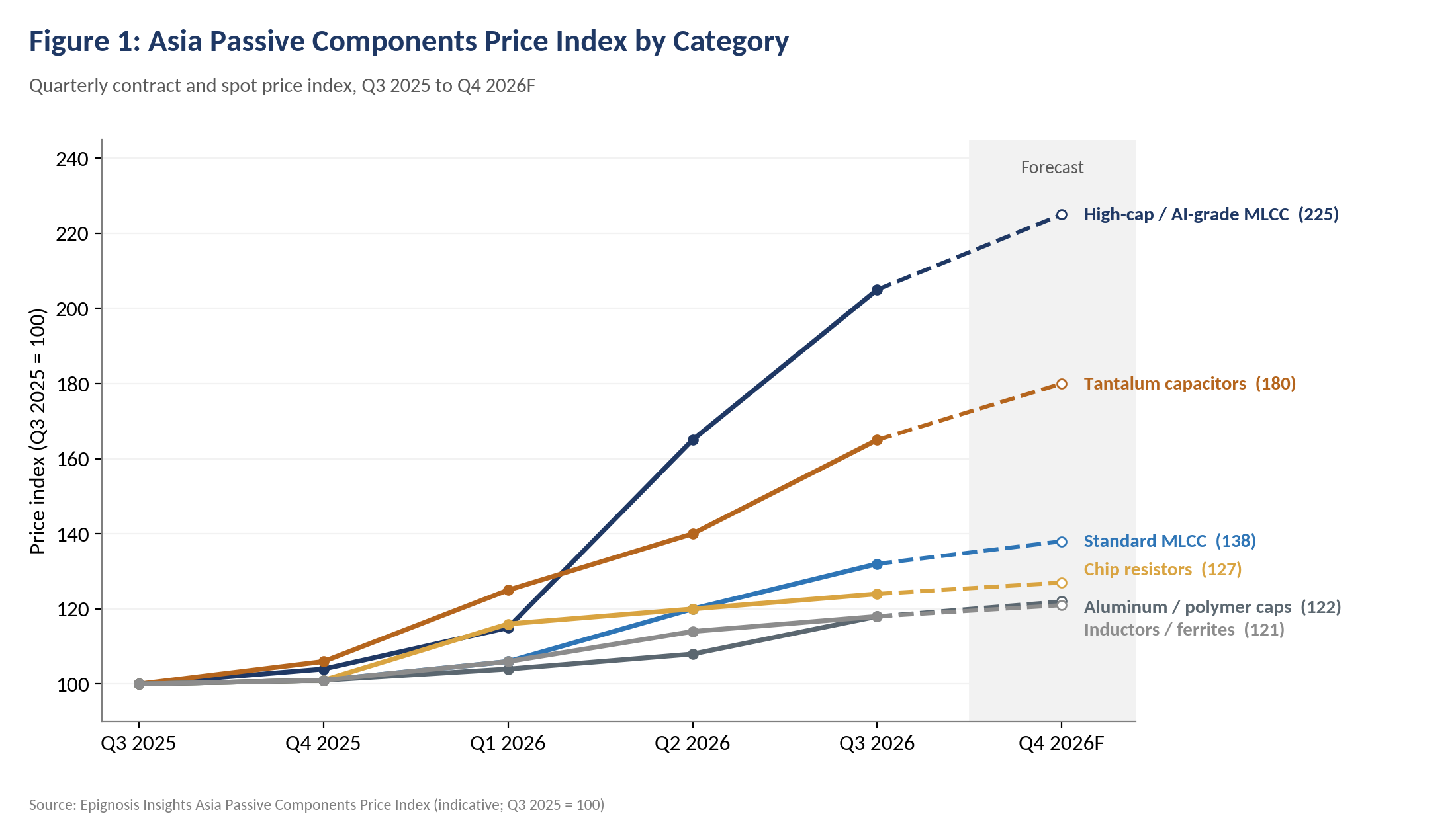 Asia's Passive Components Market