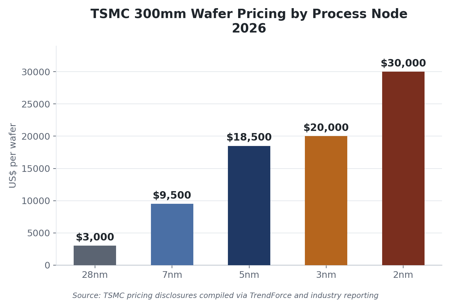 Asia's Semiconductor Wafer Market