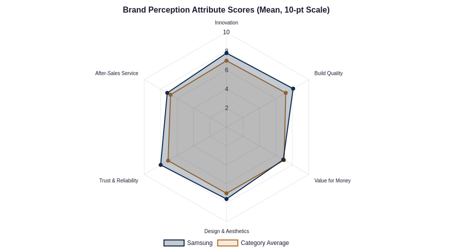 Attribute-level brand perception, Samsung vs. category average (10-point scale).