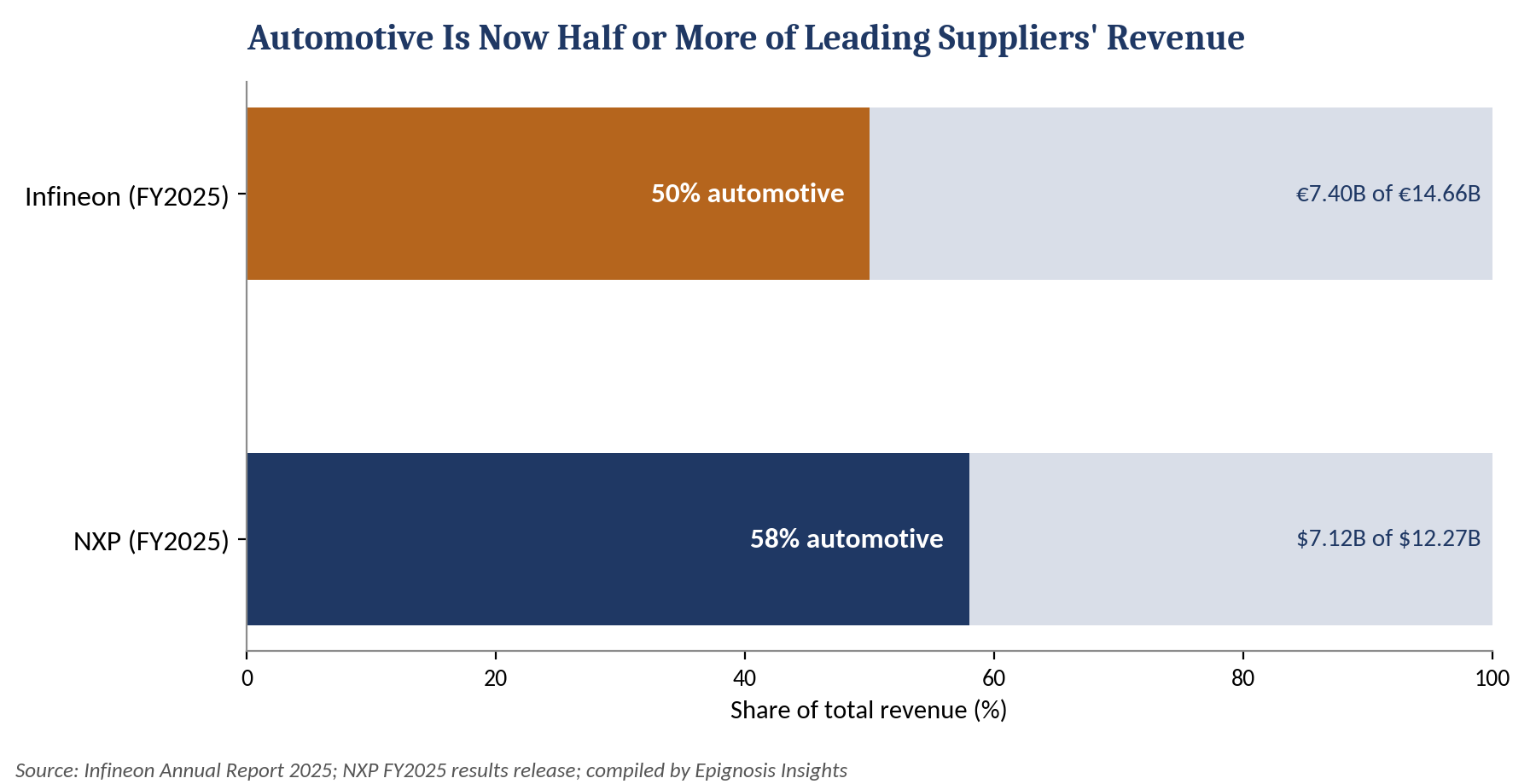 Automotive share of FY2025 revenue