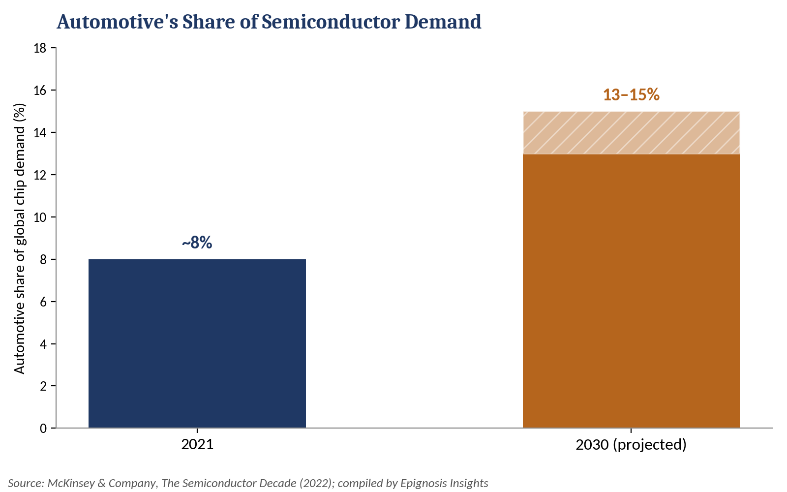 Automotive share of global semiconductor demand