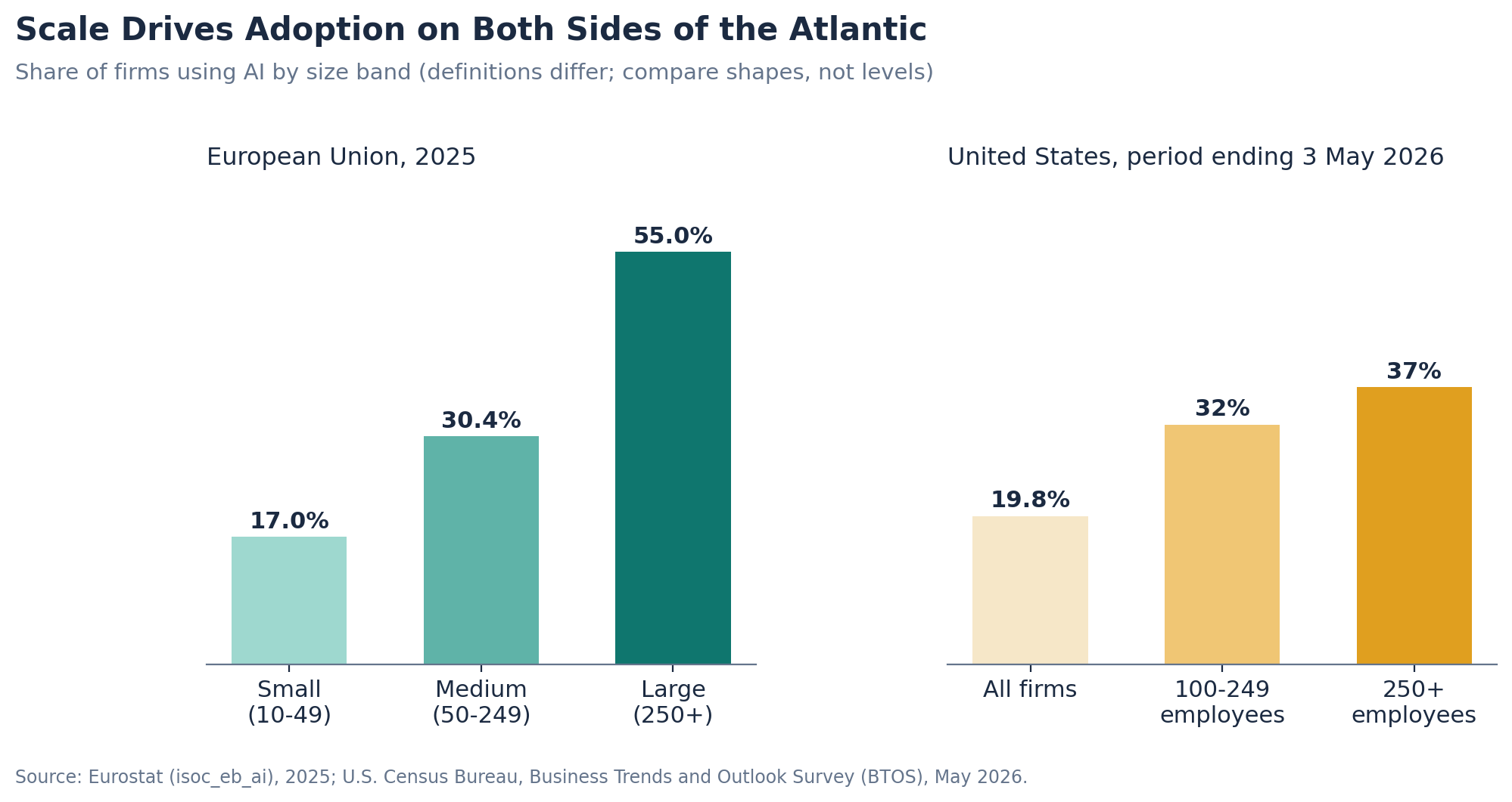 AI adoption by firm size in the EU and U.S