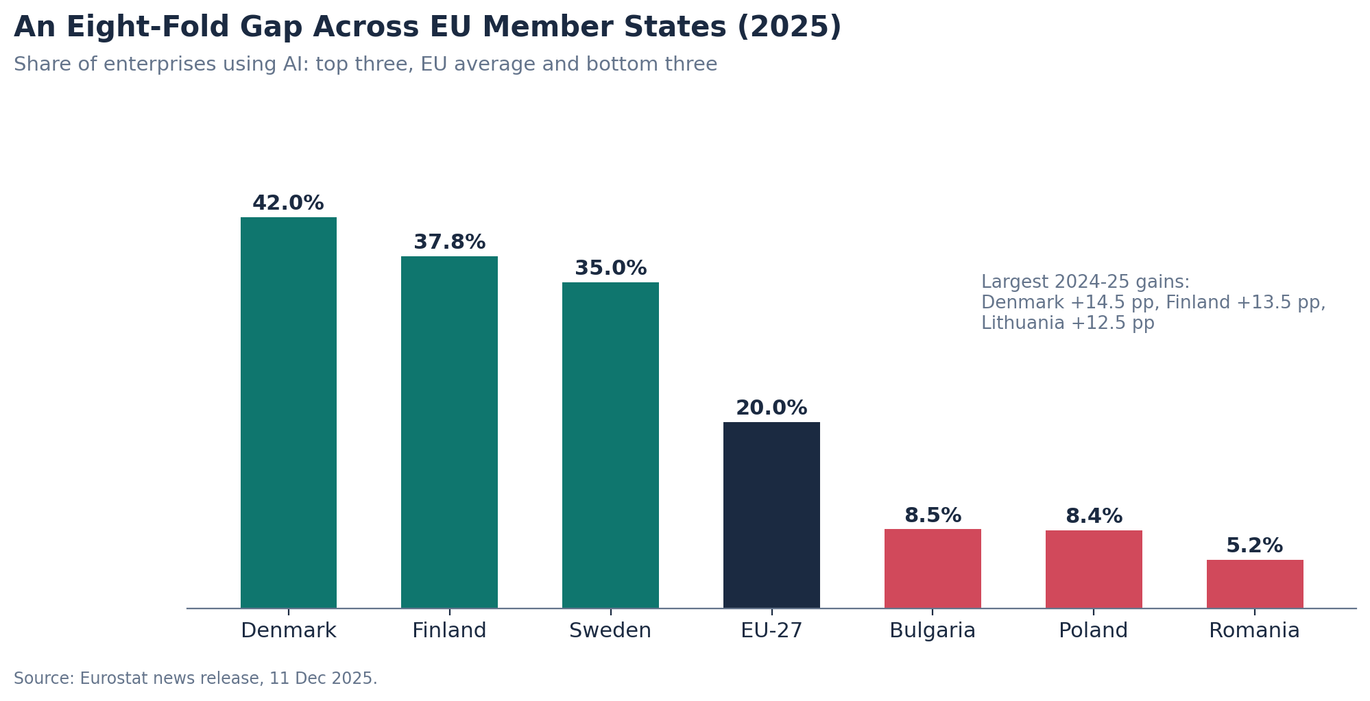 AI adoption in selected EU member states, 2025