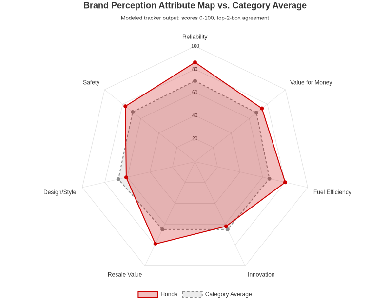 Brand perception attribute map versus category average, top-2-box agreement (0-100 scale). Modeled tracker output.
