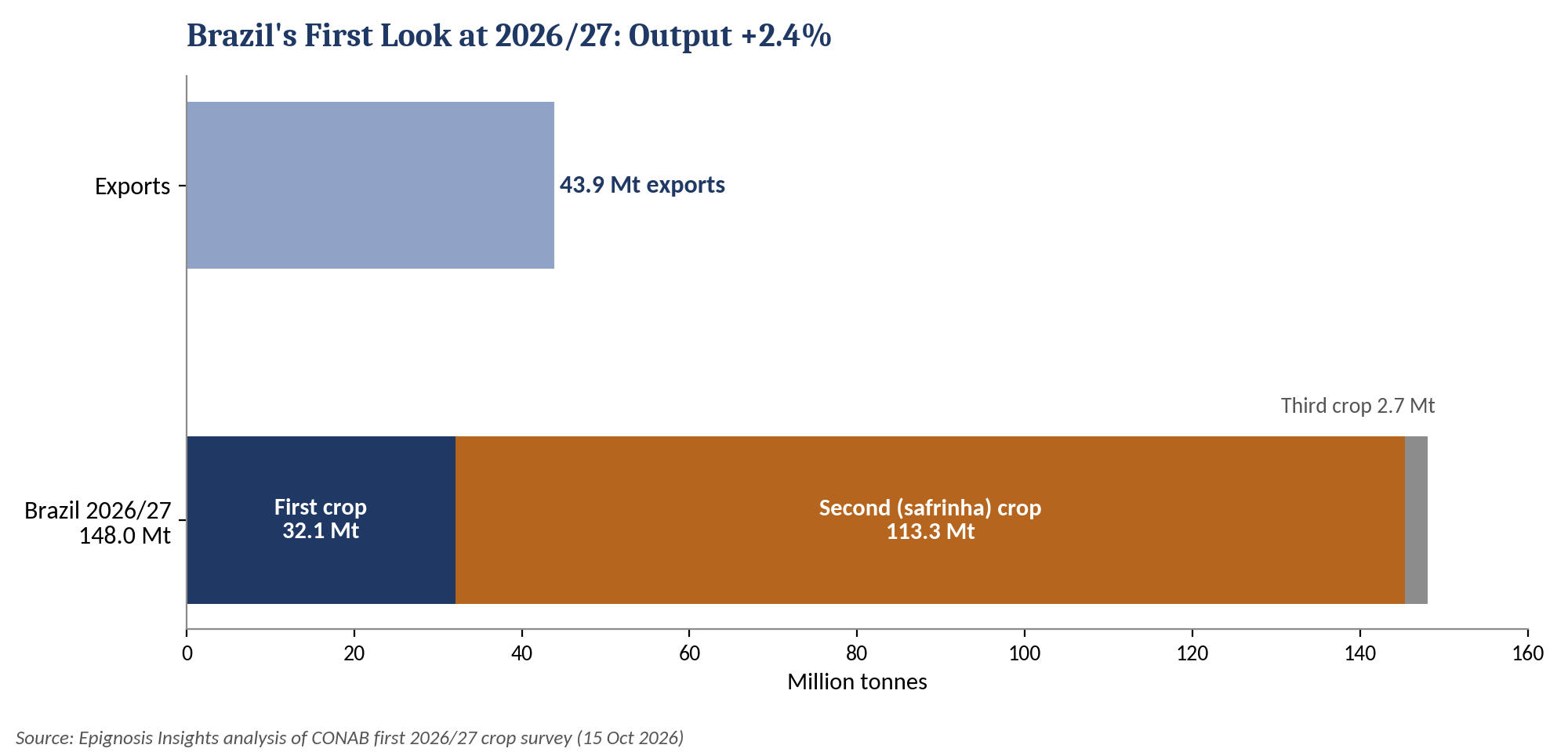 Brazil 202627 corn production by crop and exports