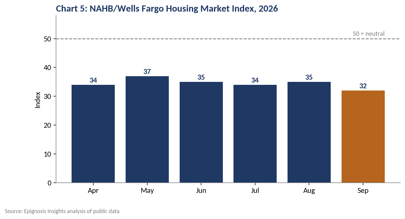 Builder sentiment confirms the forward signa