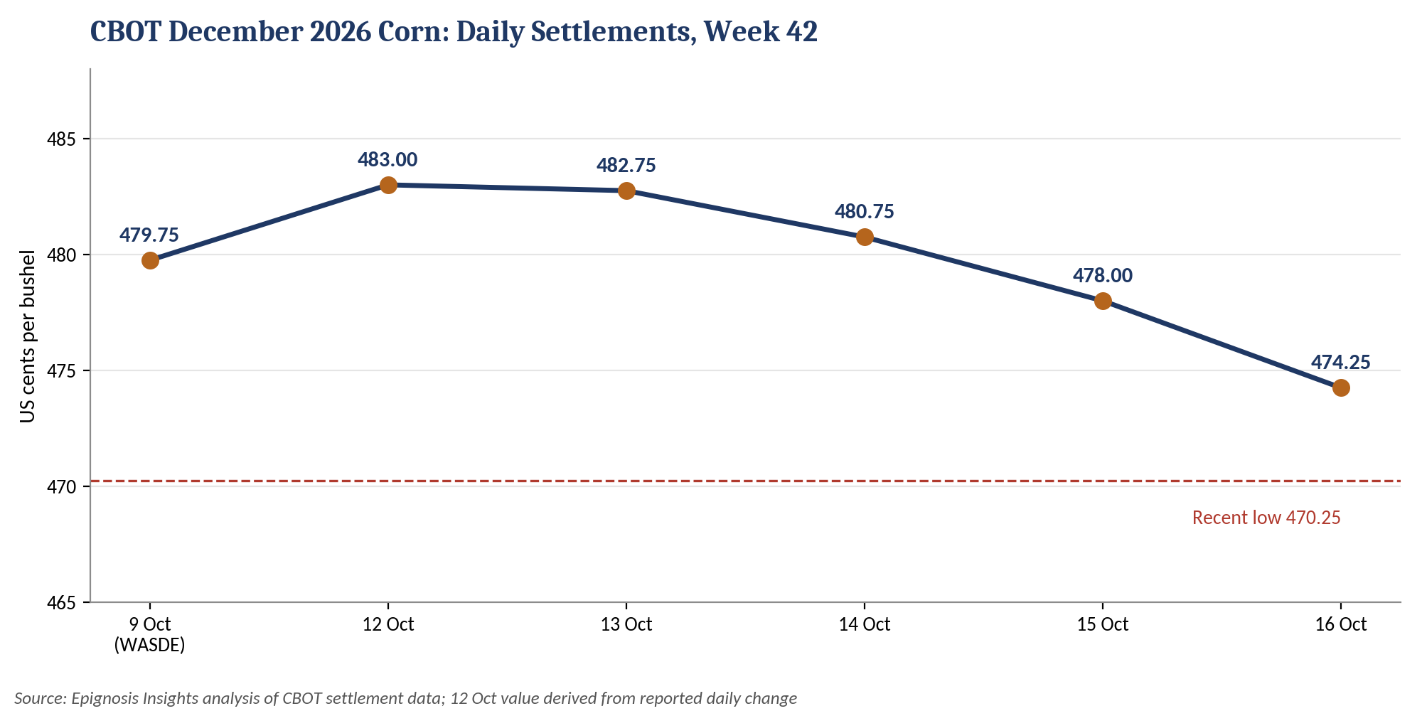 CBOT December 2026 corn daily settlements