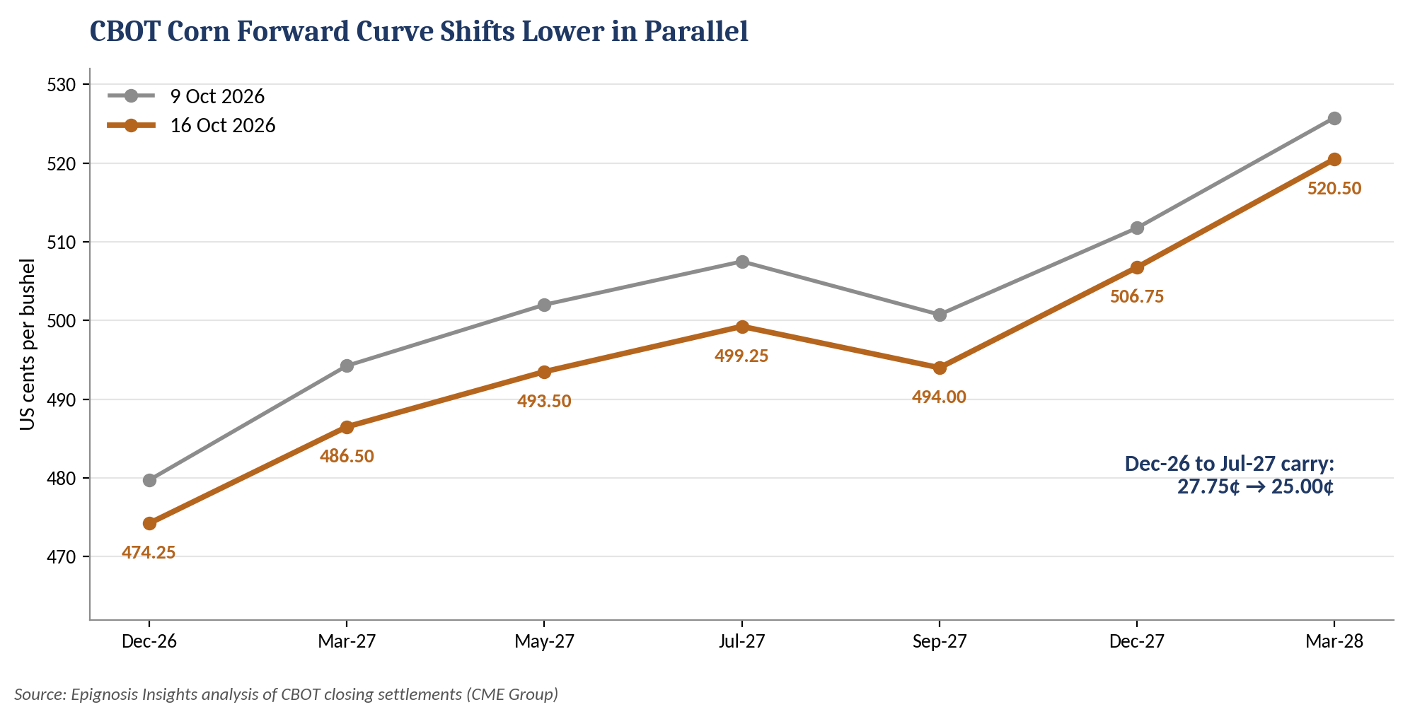 CBOT corn forward curve, 9 October vs 16 October 2026