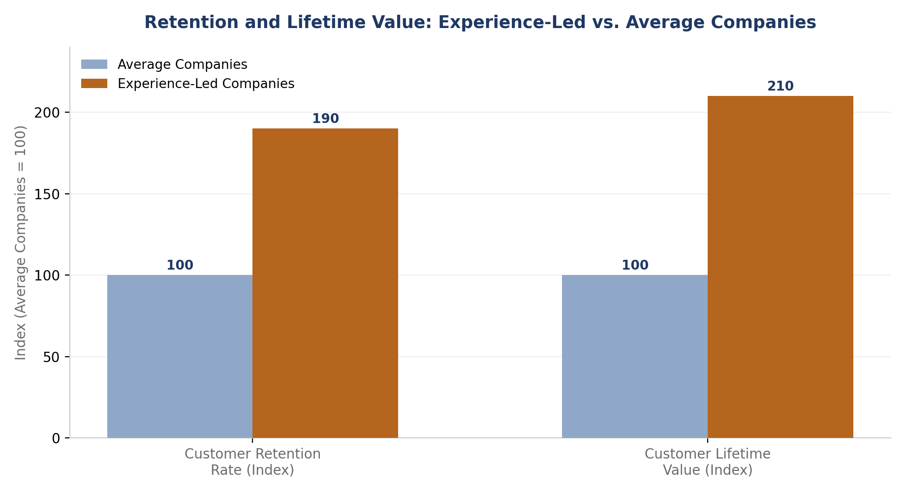 Retention rate and customer lifetime value index