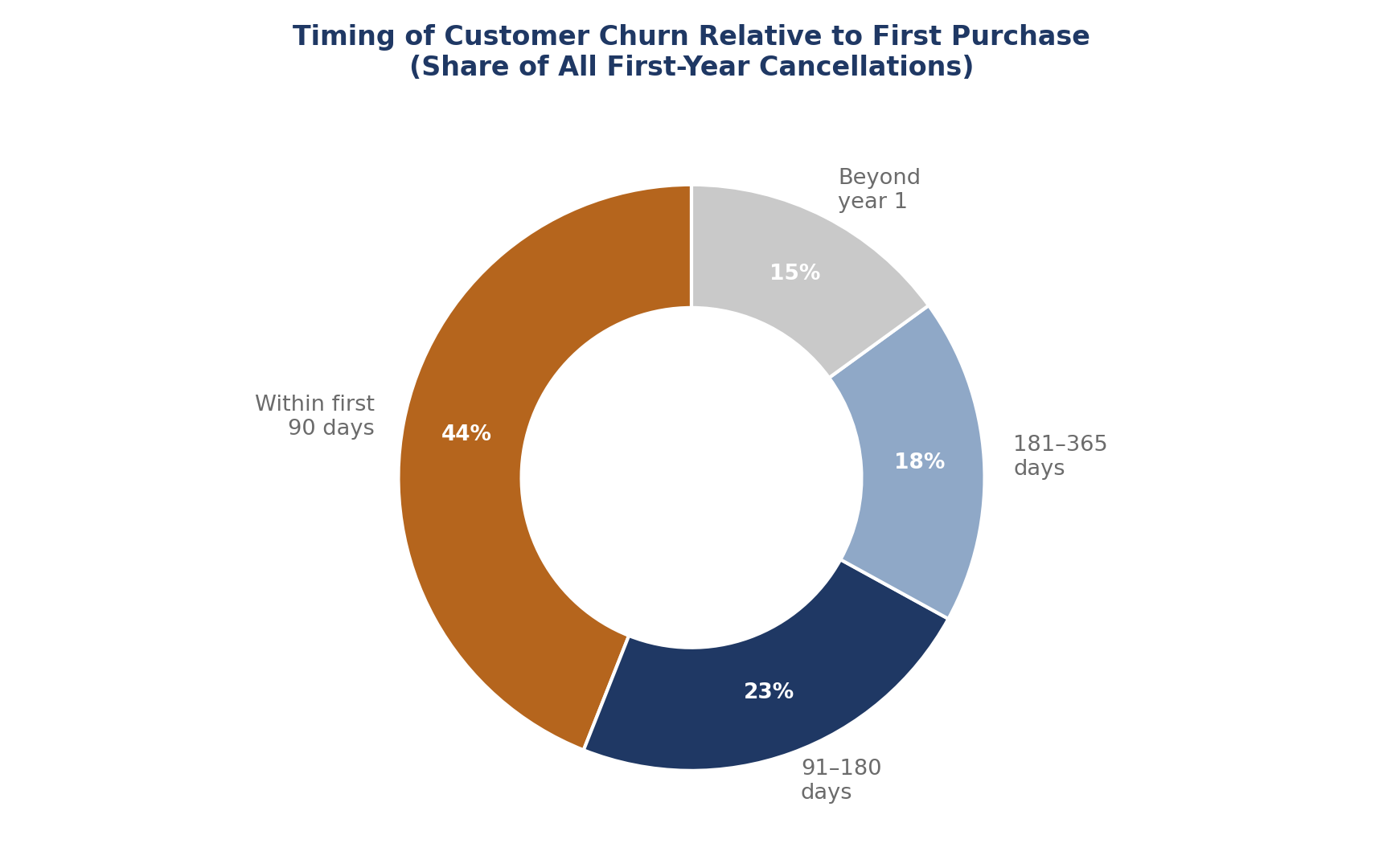 Timing of customer churn relative to first purchase