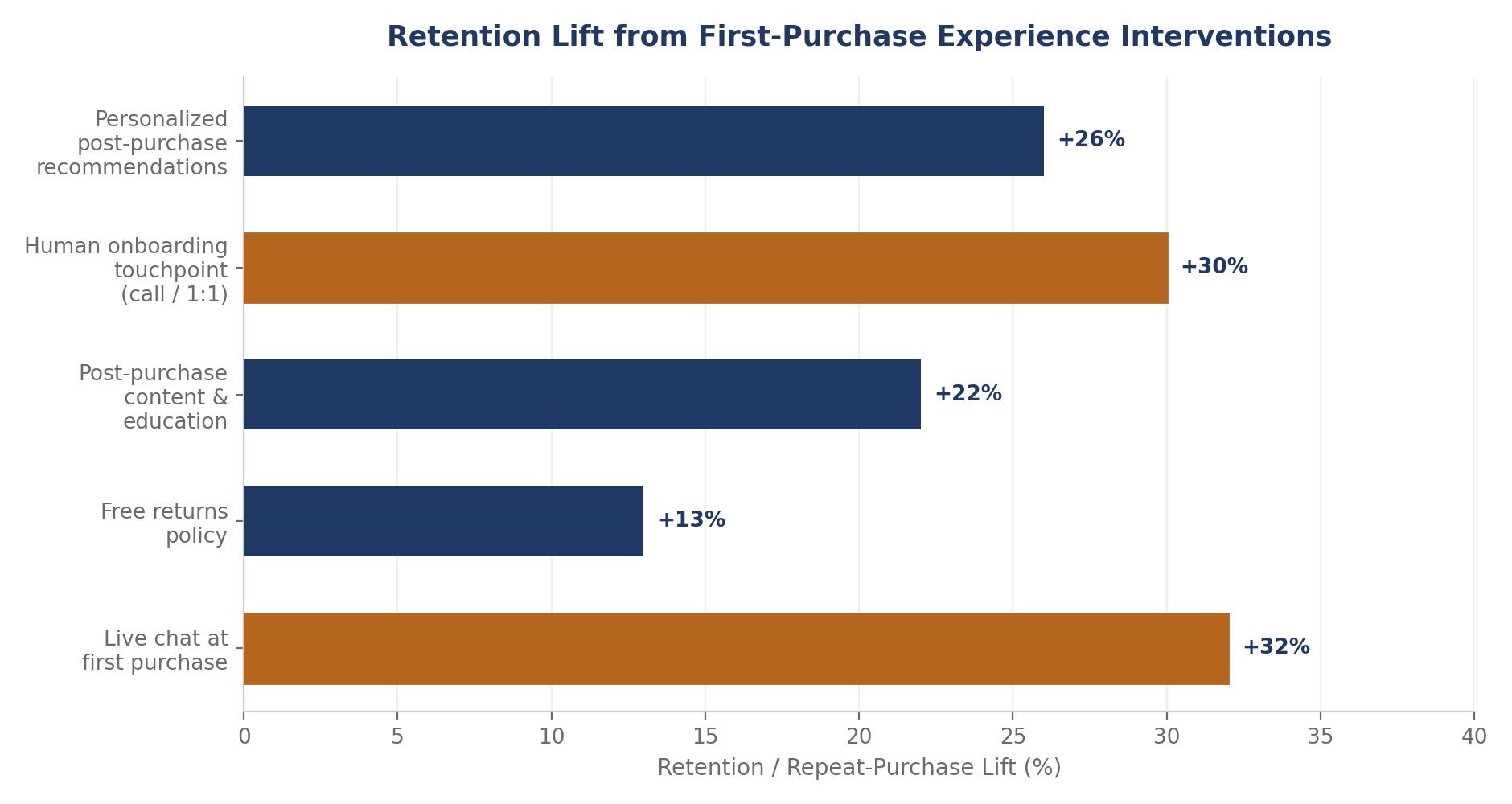 Which First-Purchase Interventions Move the Needle Most