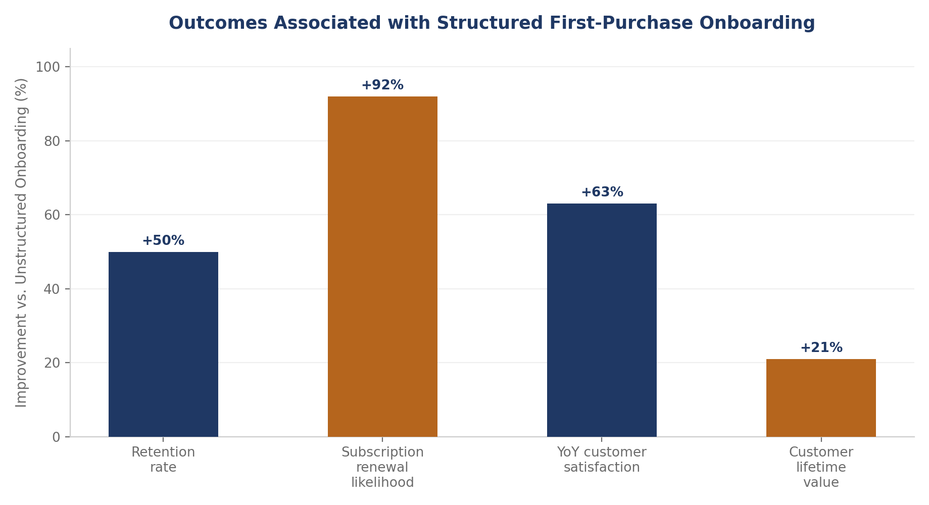 Structured Onboarding as a Measurable Value Driver