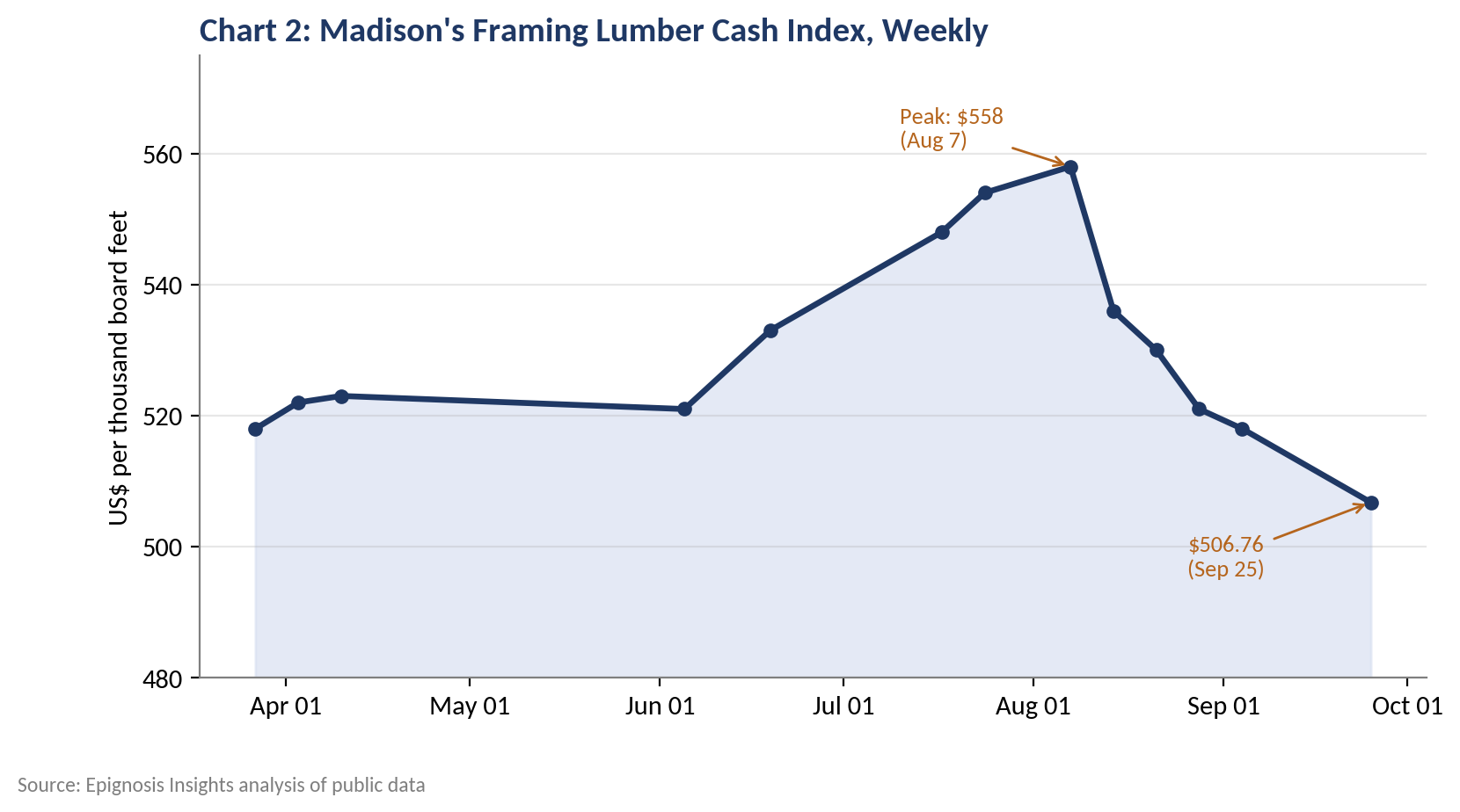 Cash Market and Futures Basis
