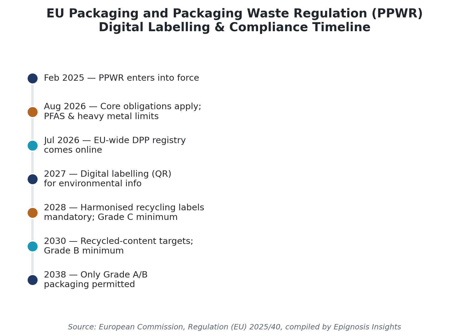 EU_PPWR_Compliance_Timeline
