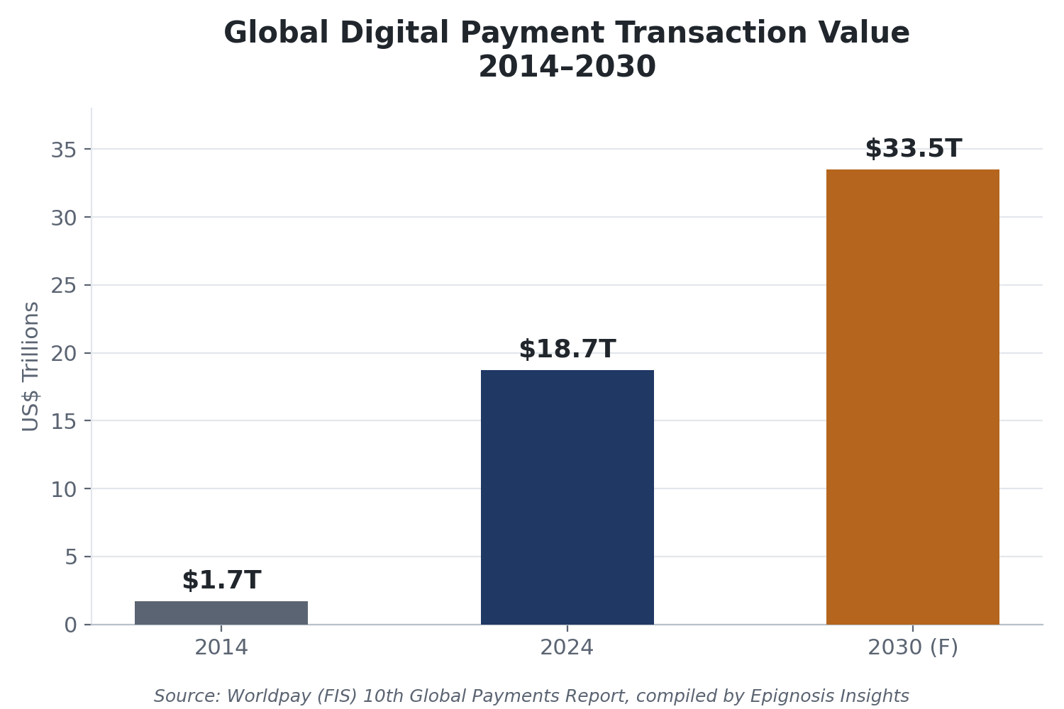 Global digital payment transaction value