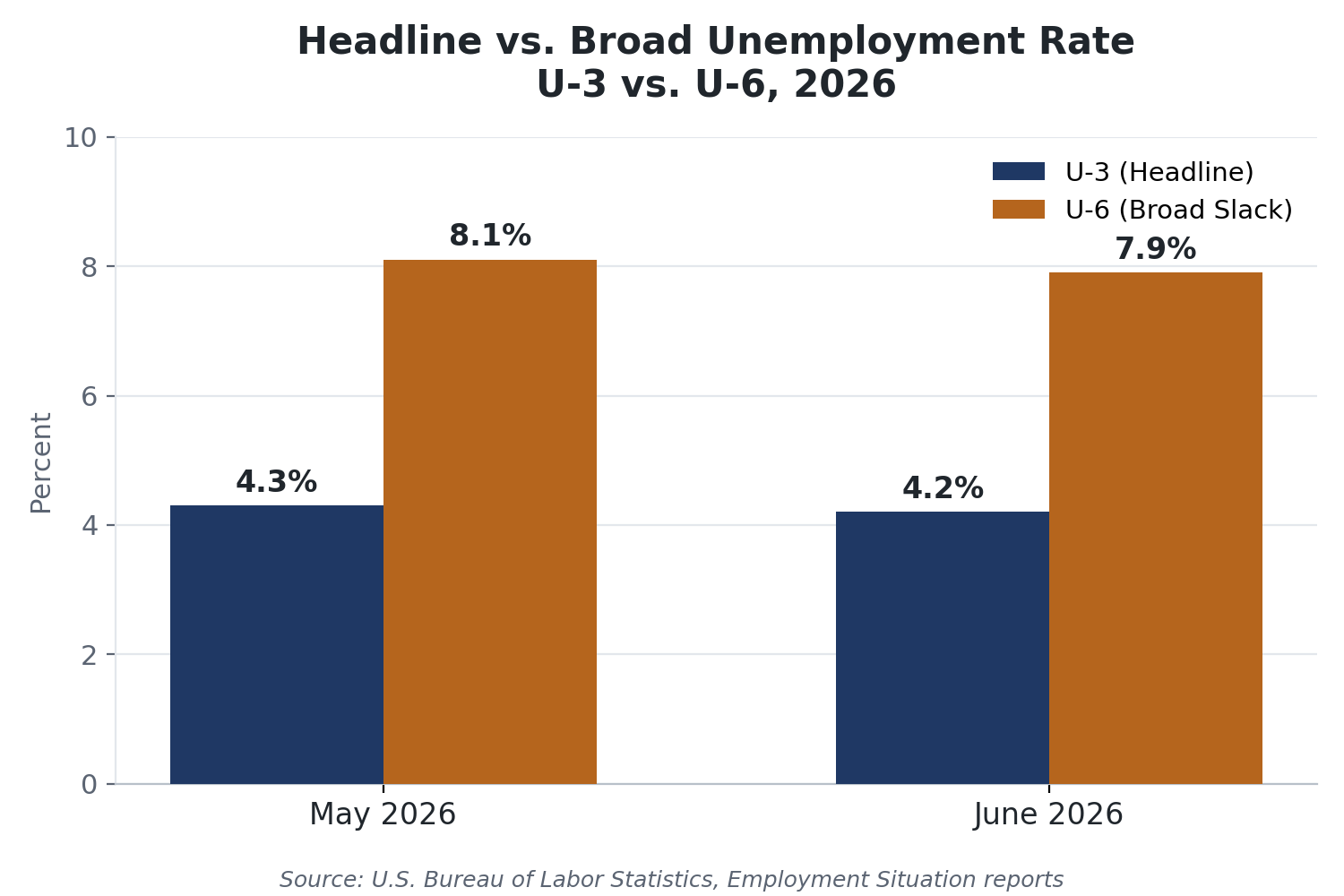 Labor Market Slack