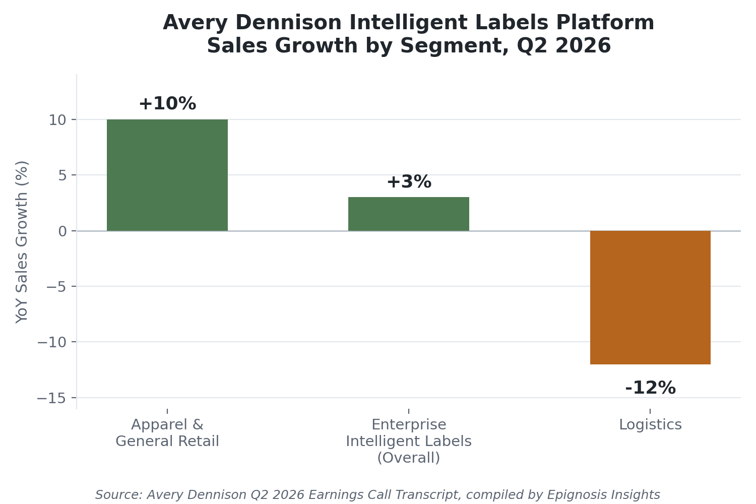 AveryDennison_IntelligentLabels_Growth