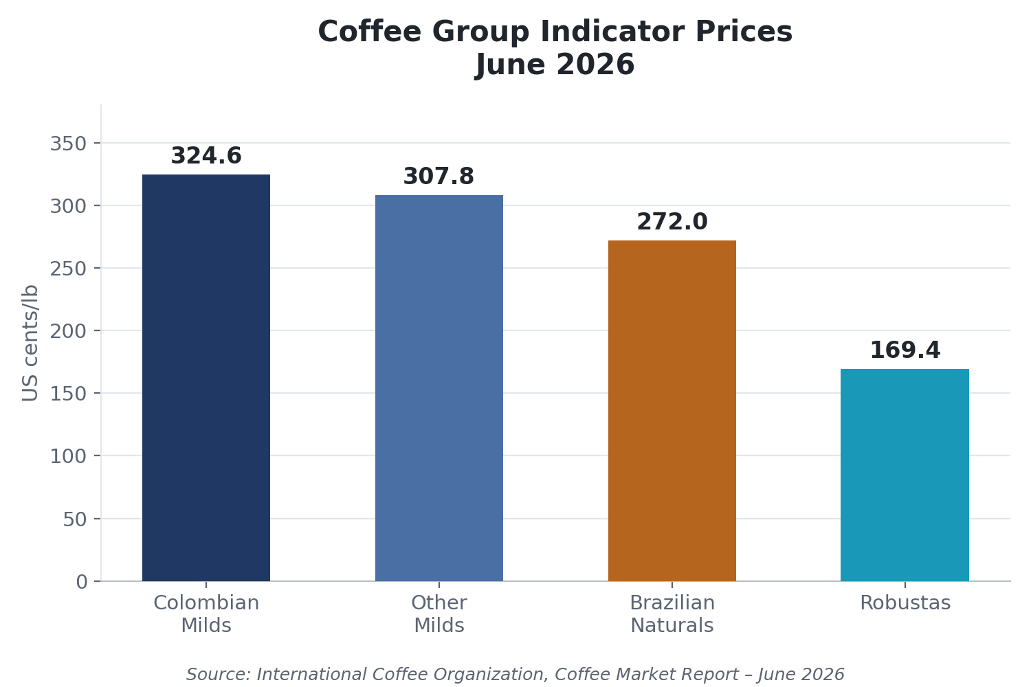 specialty coffee market 