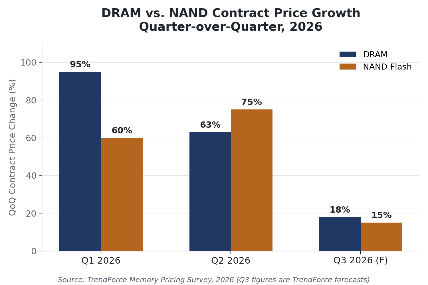DRAM vs. NAND Flash contract price growth