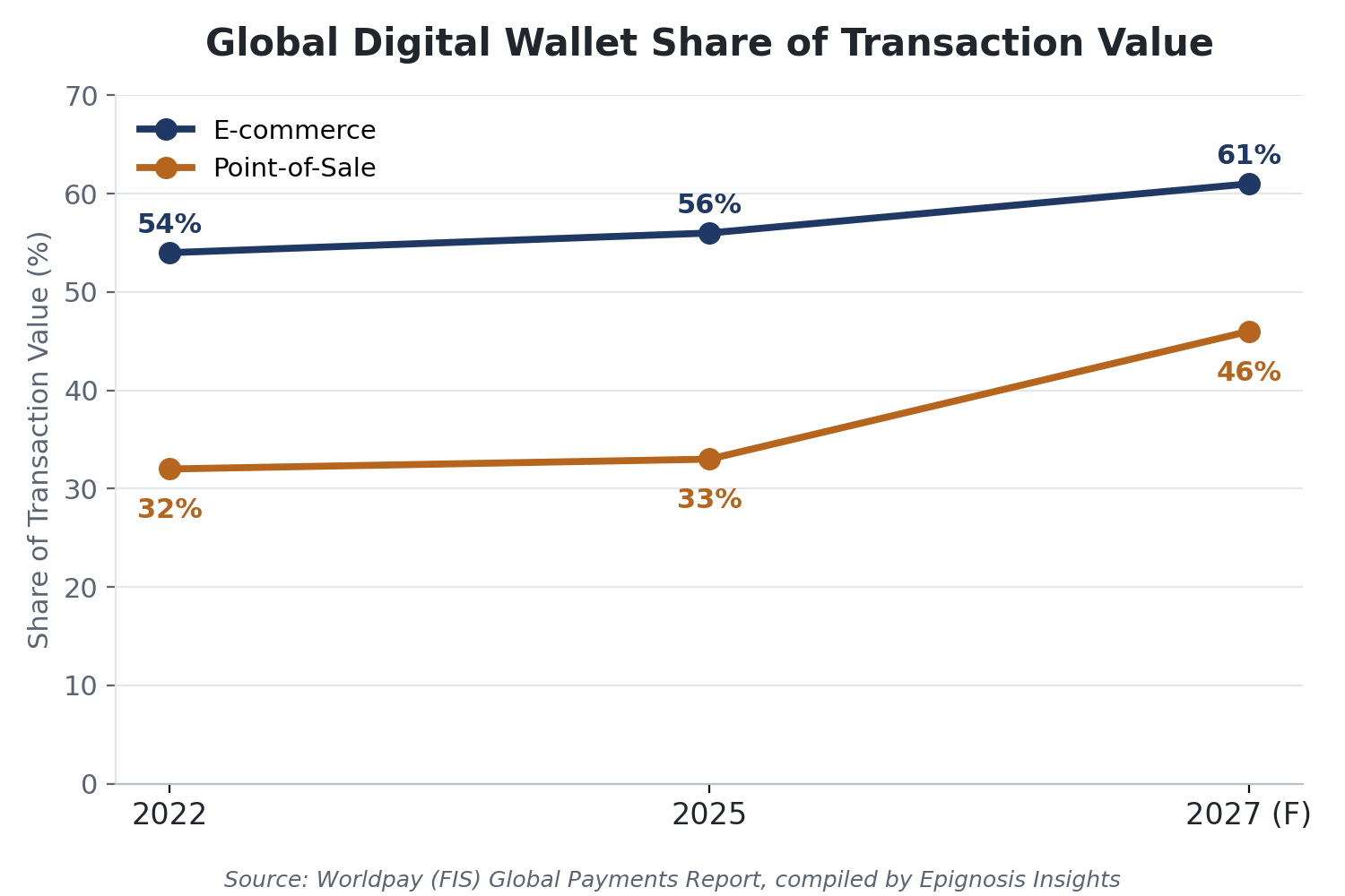Digital_Wallet_Share_Trend