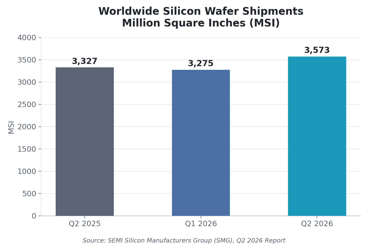 Wafer Shipment Volumes: The SEMI Benchmark