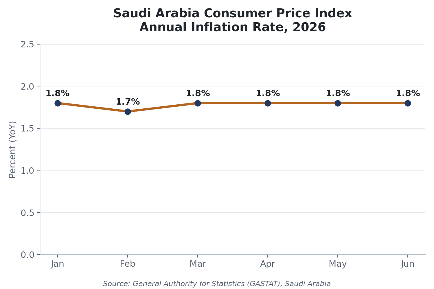 Saudi Arabia Consumer Price Index