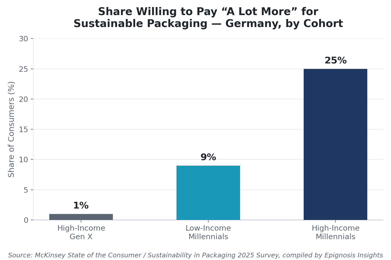 Chart3_WillingnessToPay_Sustainable_Packaging