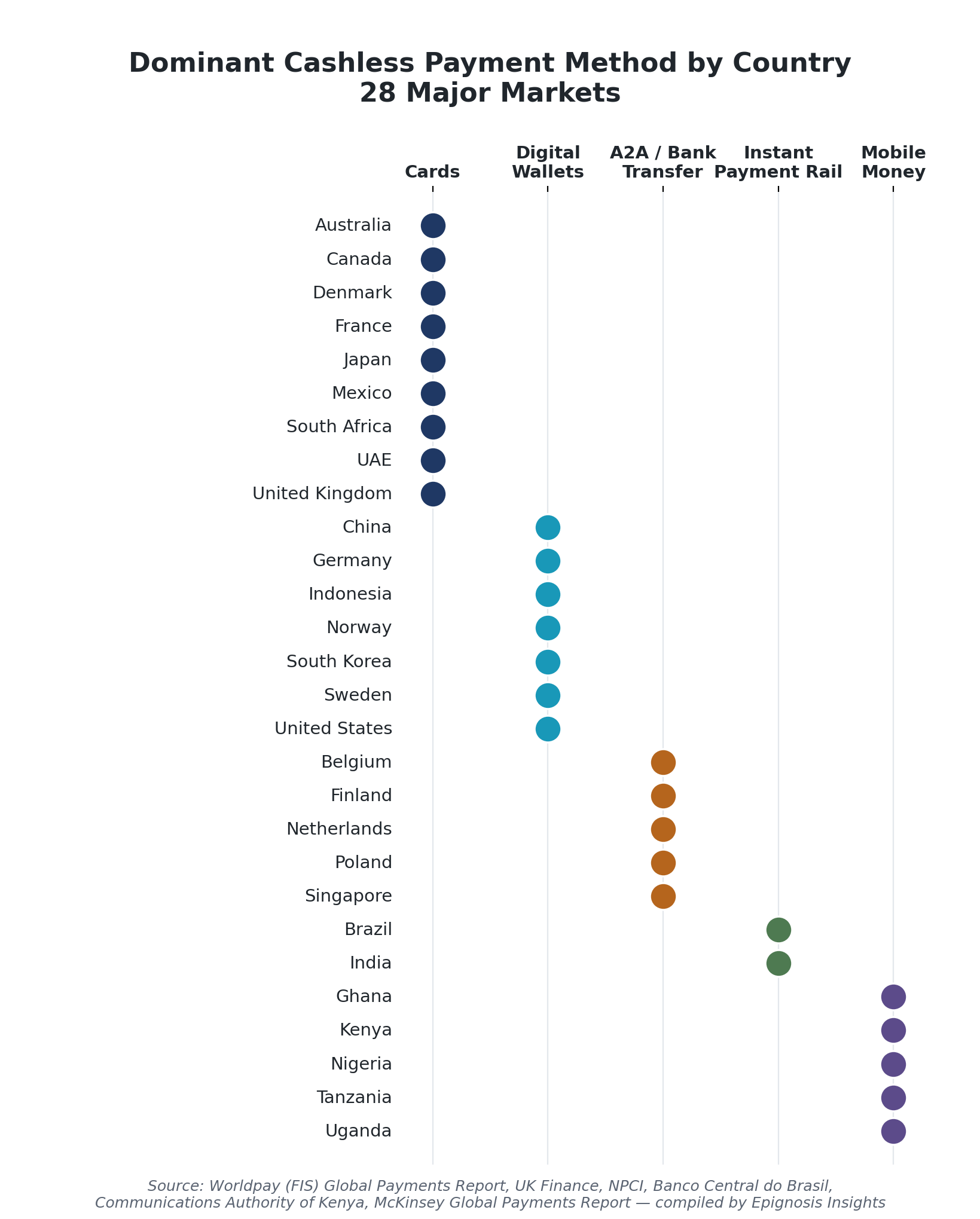 Dominant cashless payment method by country