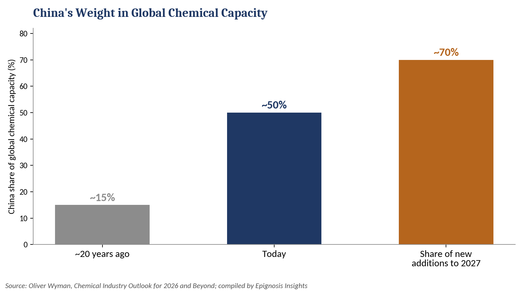 China&rsquo;s share of global chemical capacity