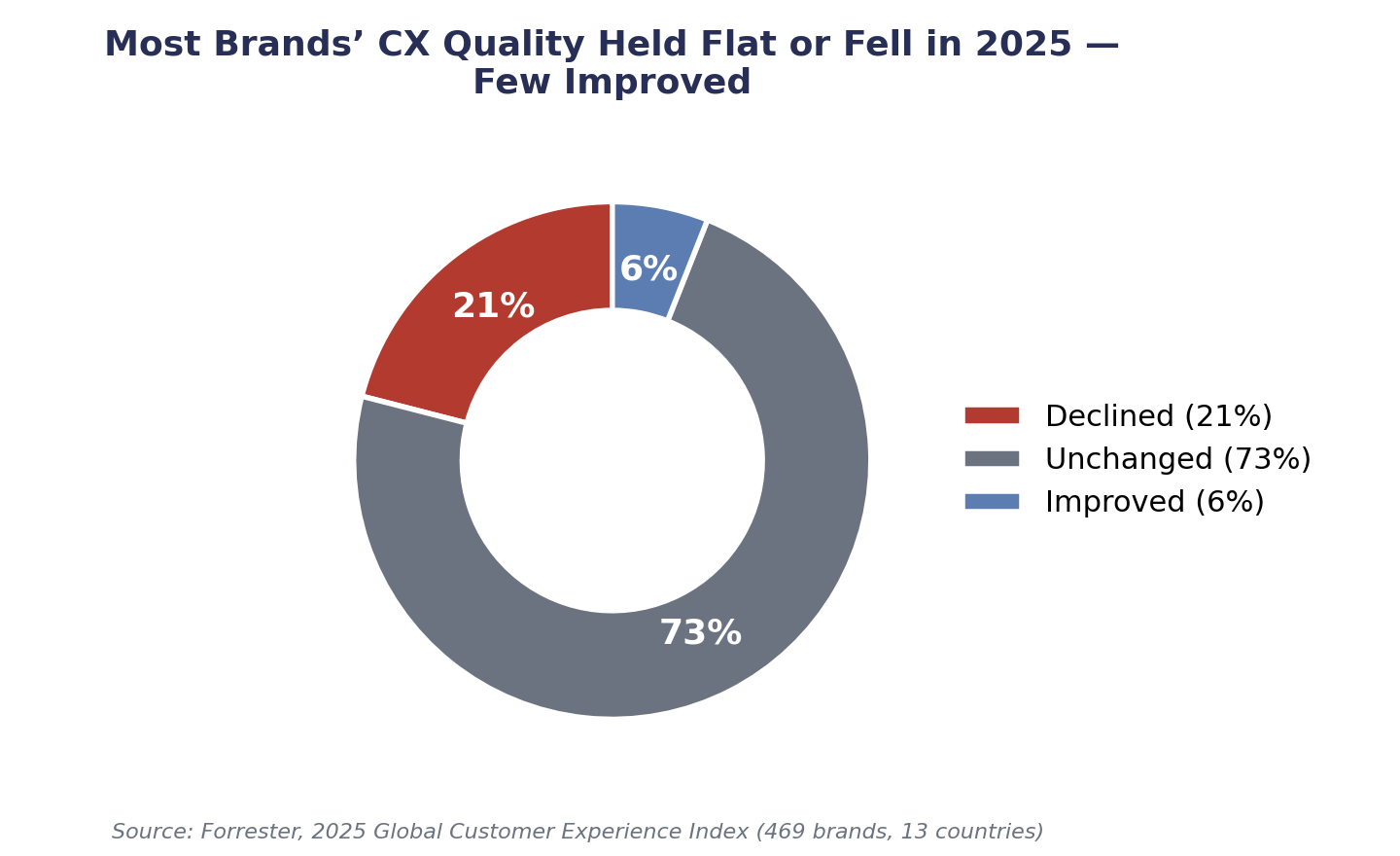 Year-over-year change in customer experience quality across 469 global brands.