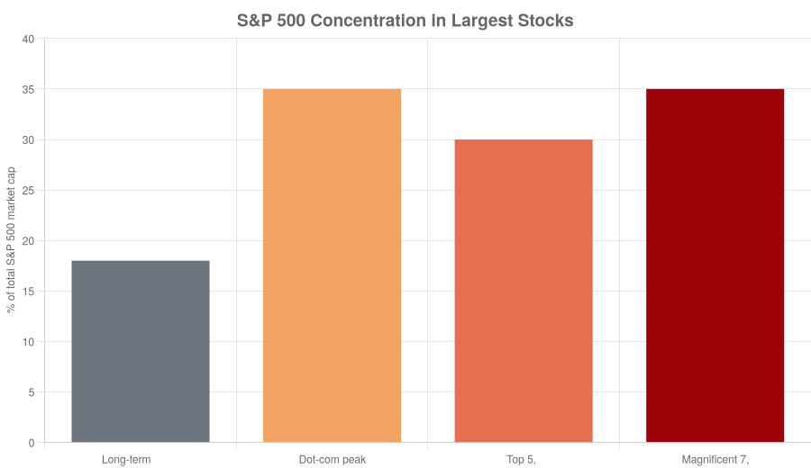 Concentration of S&P 500 market capitalization in its largest constituents.