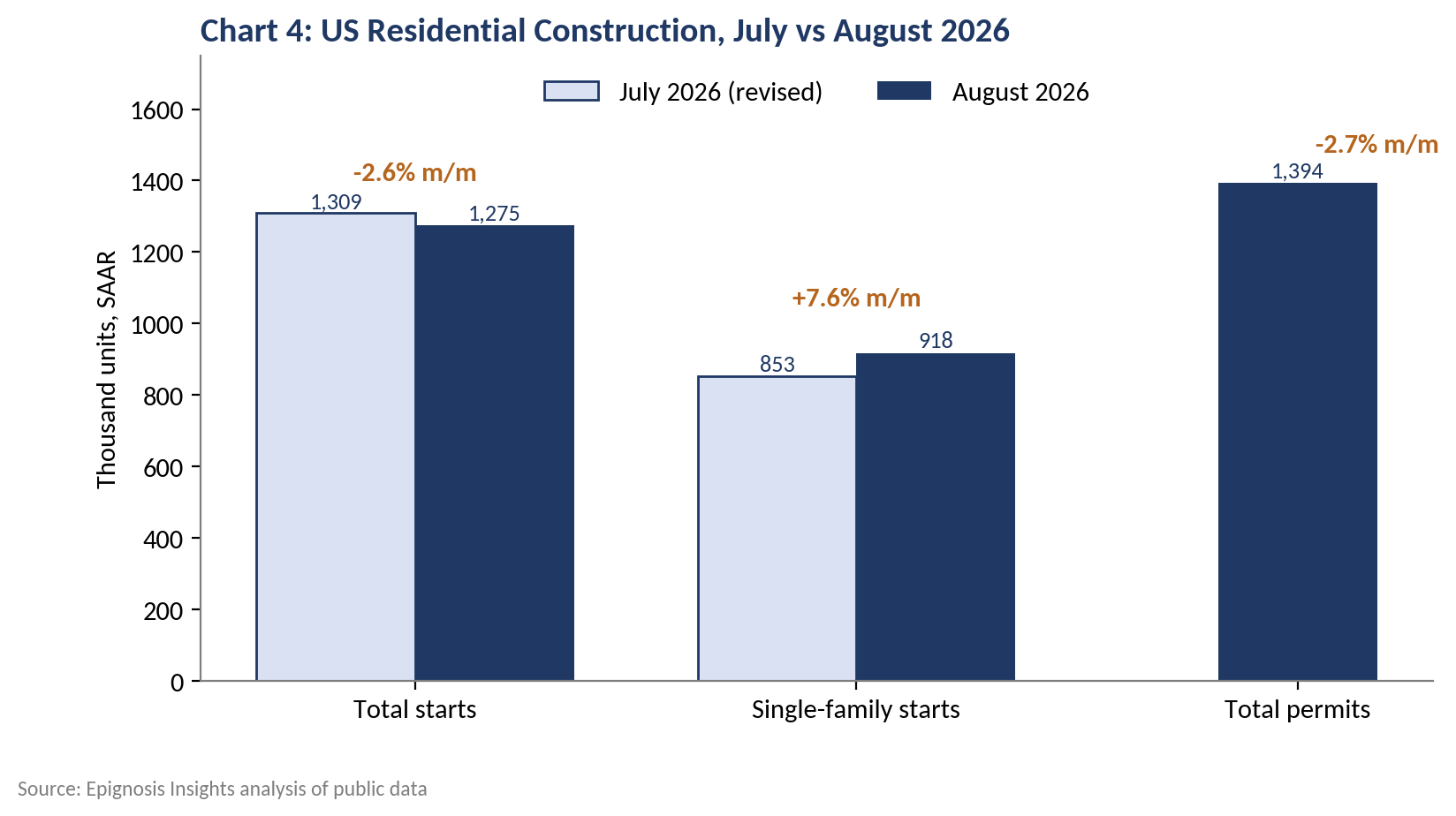 Construction data show a market