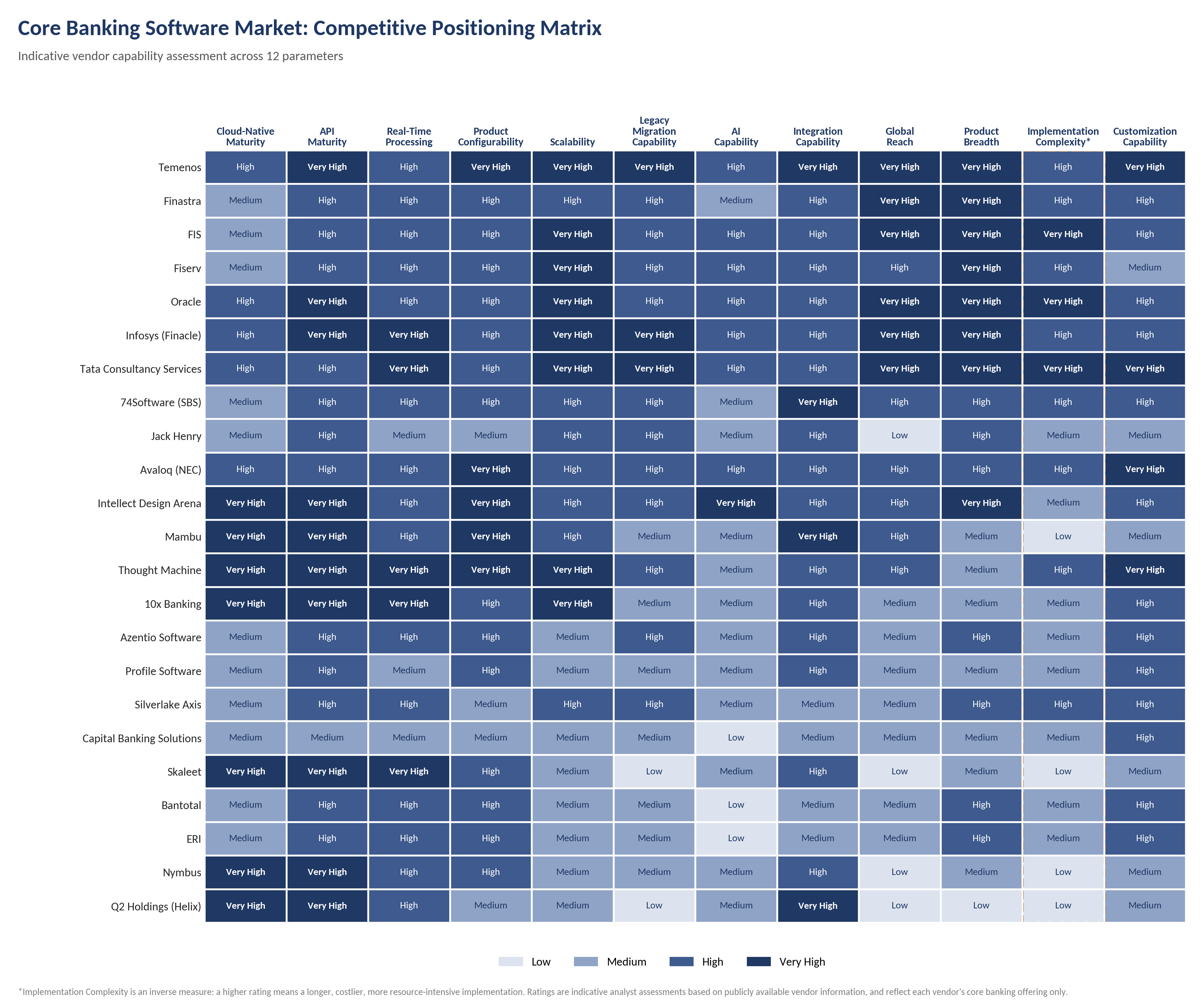 Core Banking Vendor Positioning Matrix