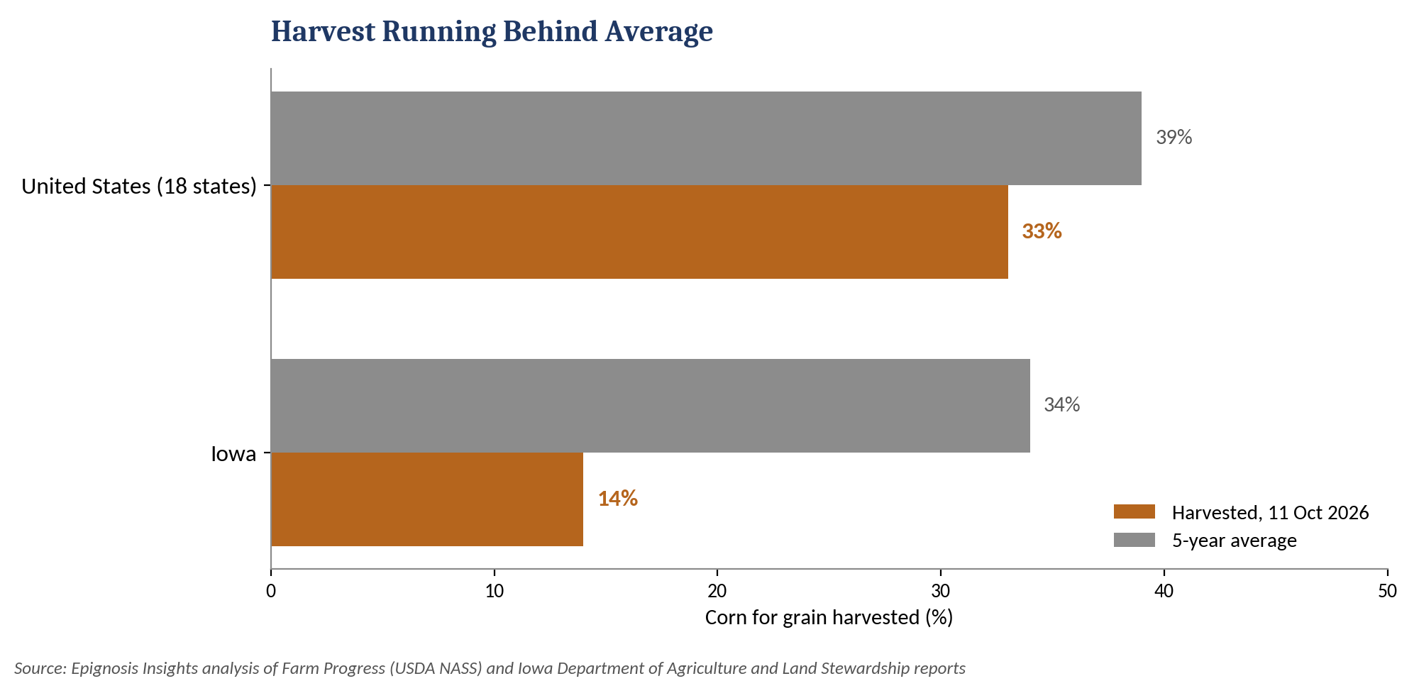 Corn harvest progress vs five-year average, 11 October 2026